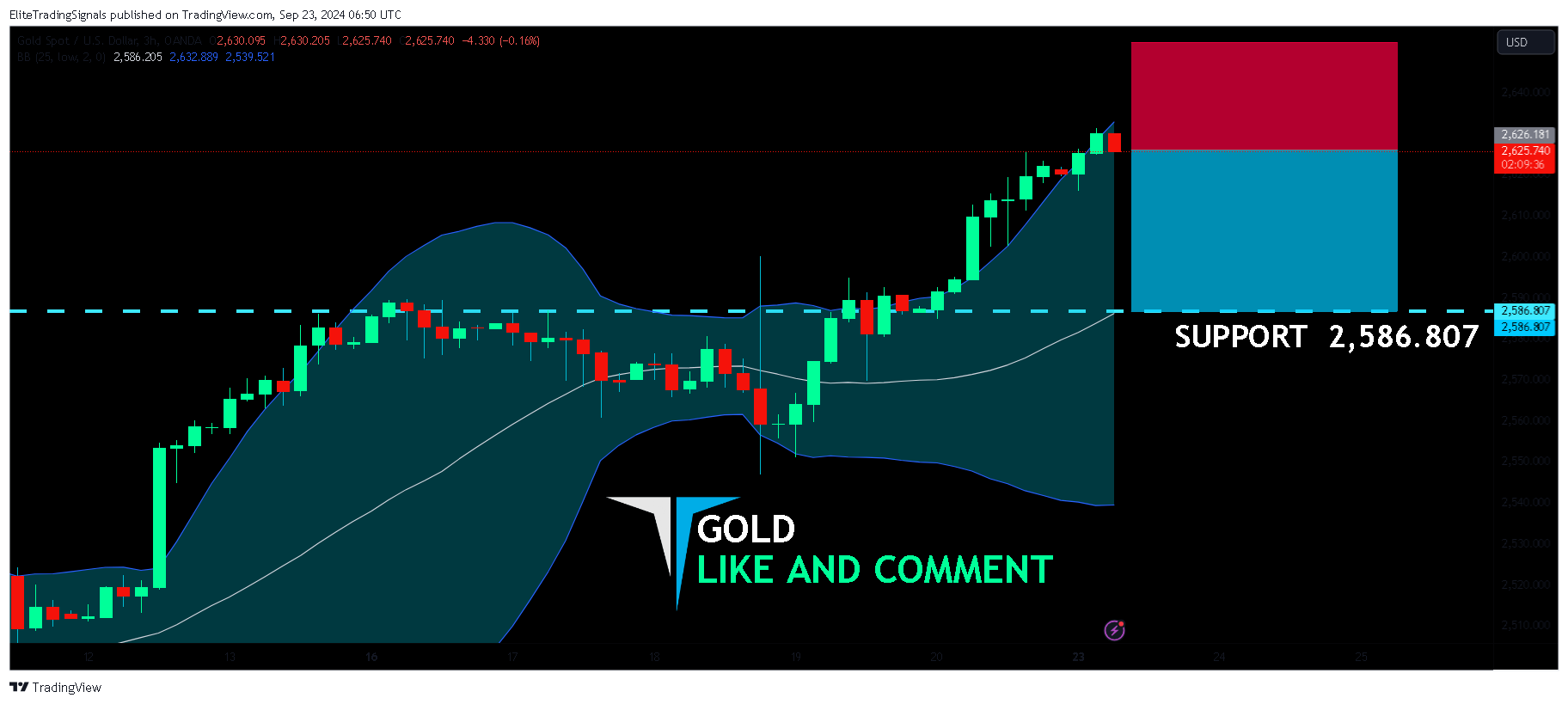 OANDA:XAUUSD Chart Image by EliteTradingSignals