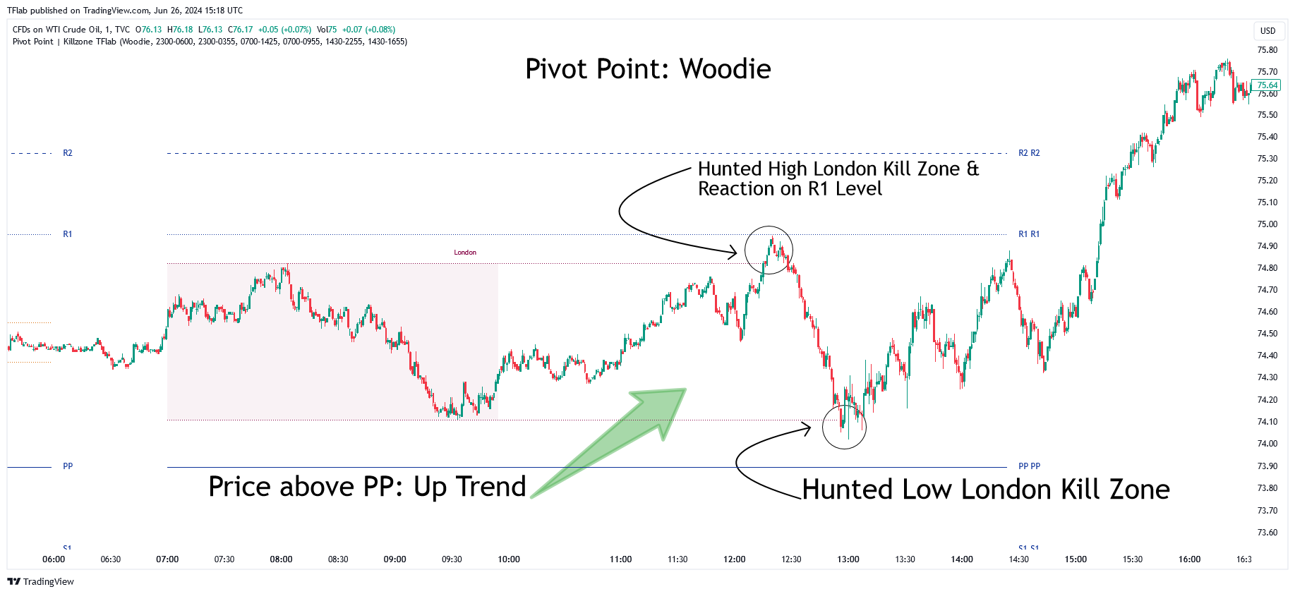 TVC:USOIL Chart Image by TFlab