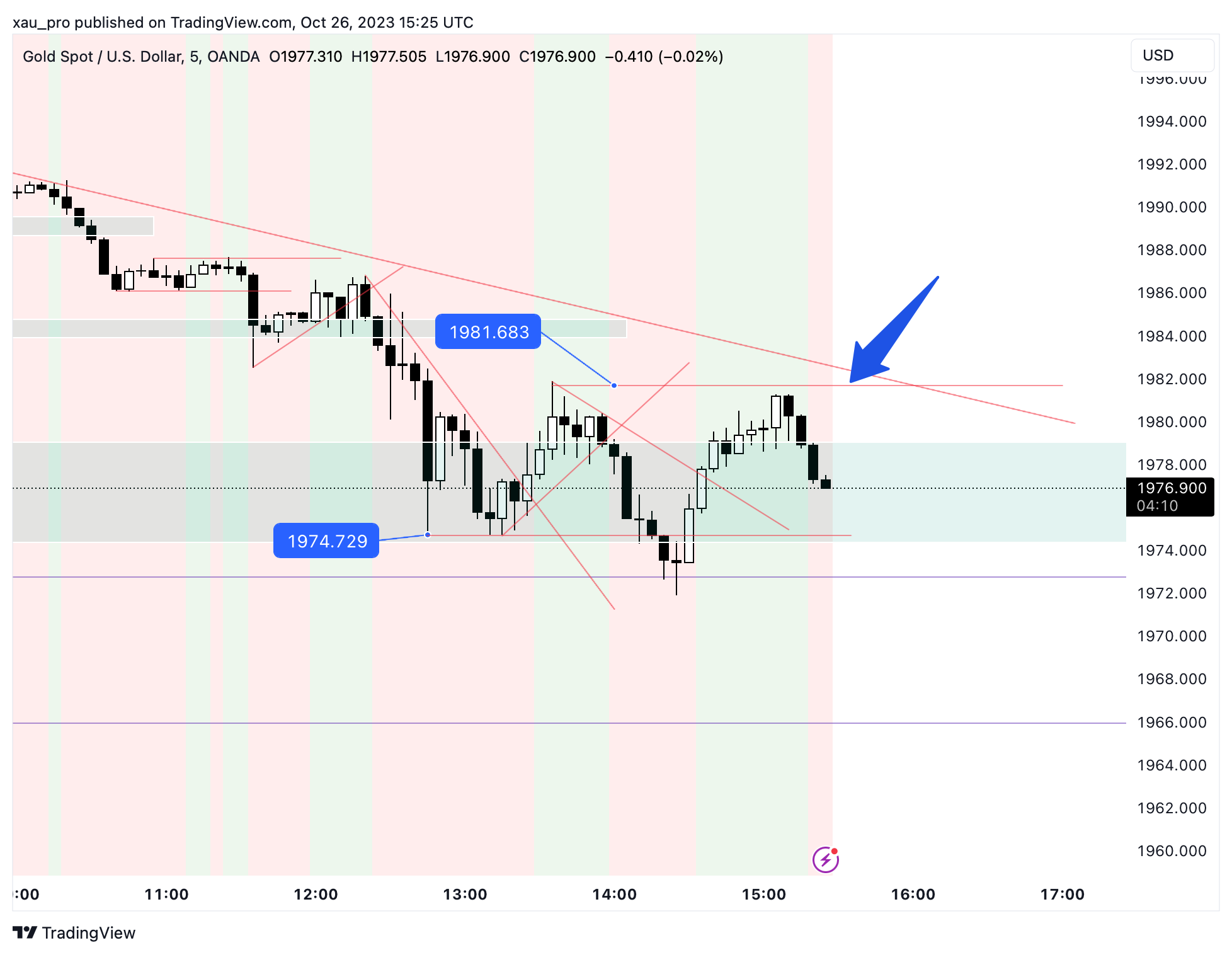 OANDA:XAUUSD Chart Image by xau_pro