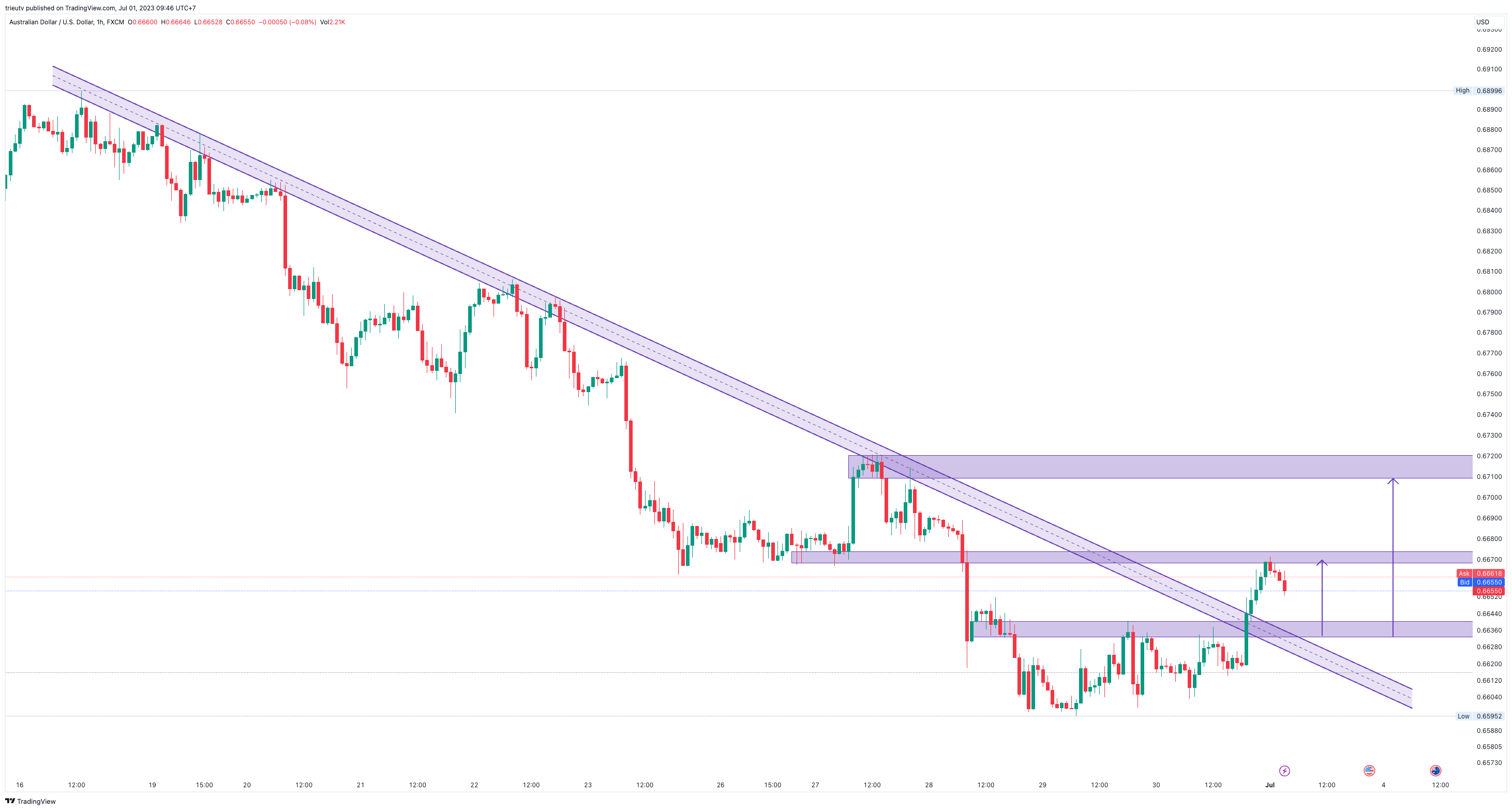 FX:AUDUSD Chart Image by trieutv