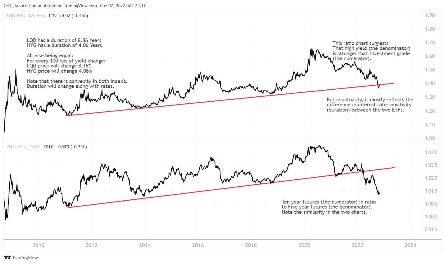 AMEX:LQD/AMEX:HYG Chart Image by CMT_Association