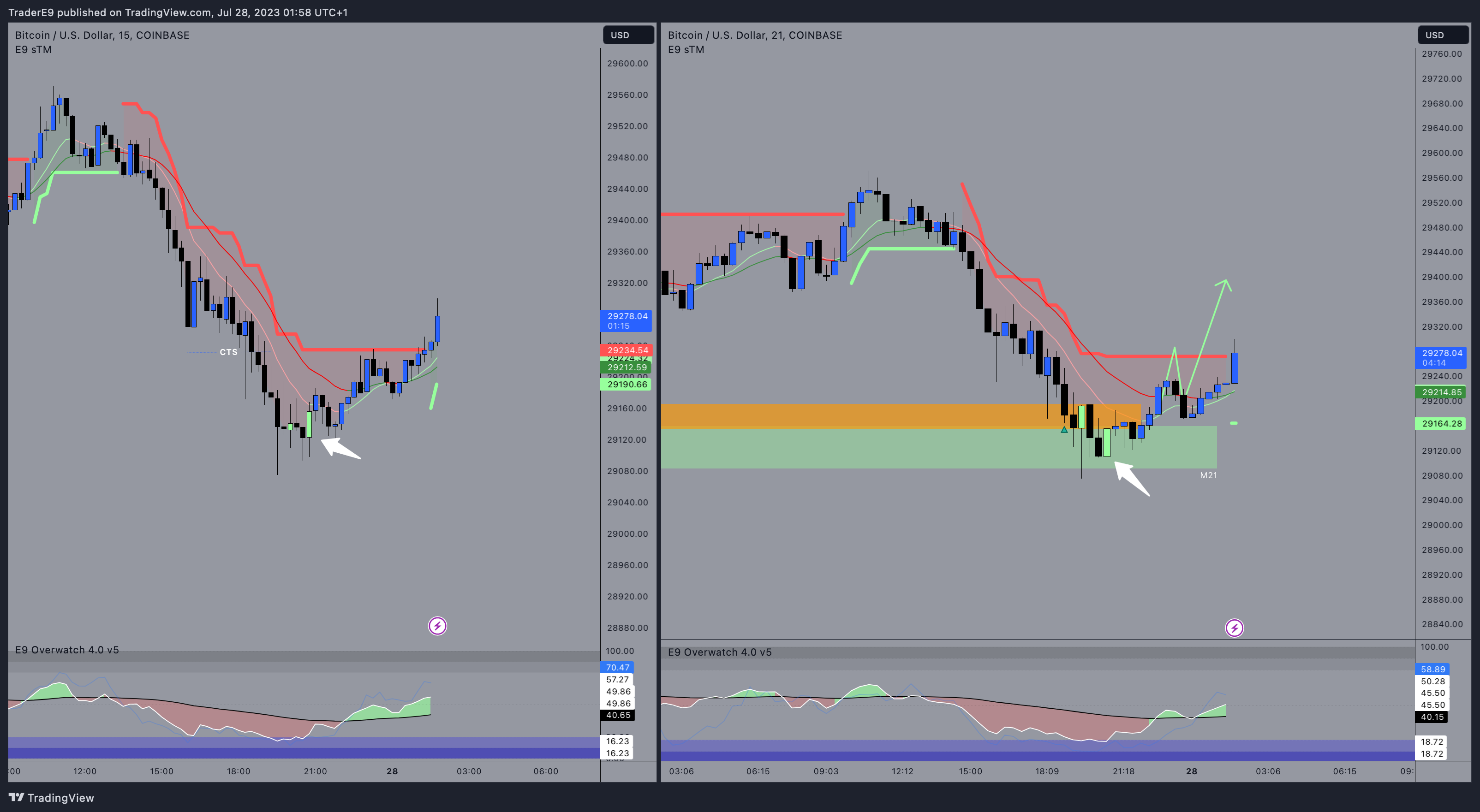 COINBASE:BTCUSD Chart Image by E9XBT