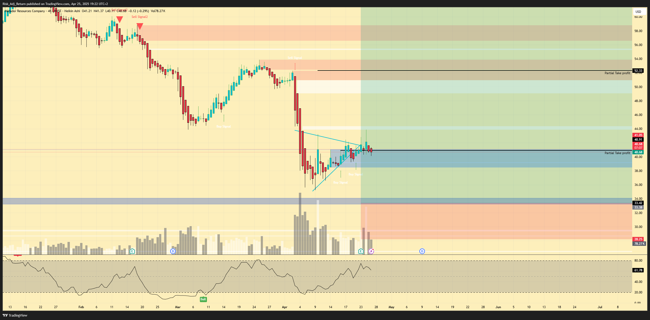 BATS:MTDR Chart Image by Risk_Adj_Return