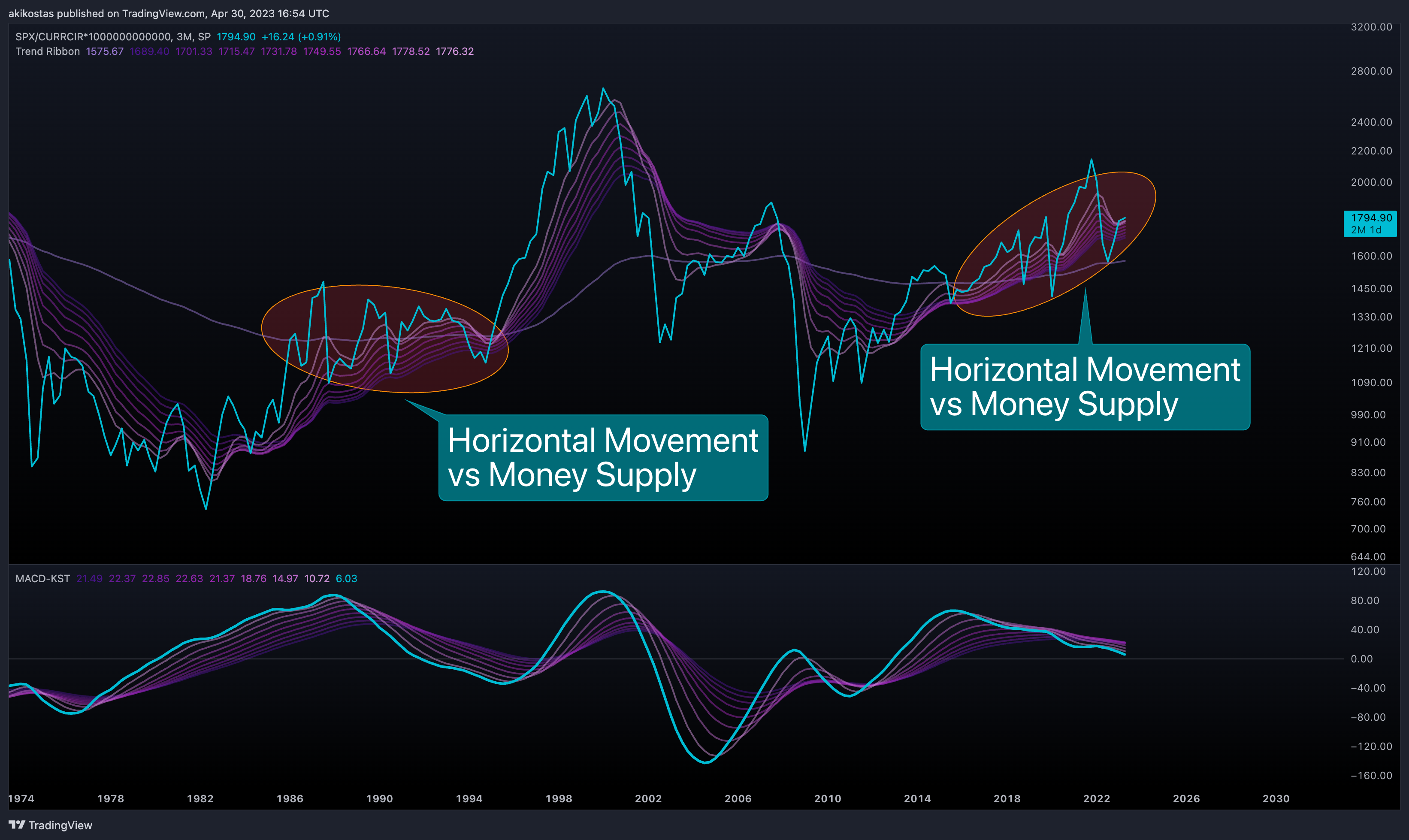 SP:SPX/FRED:CURRCIR*1000000000000 Chart Image by akikostas