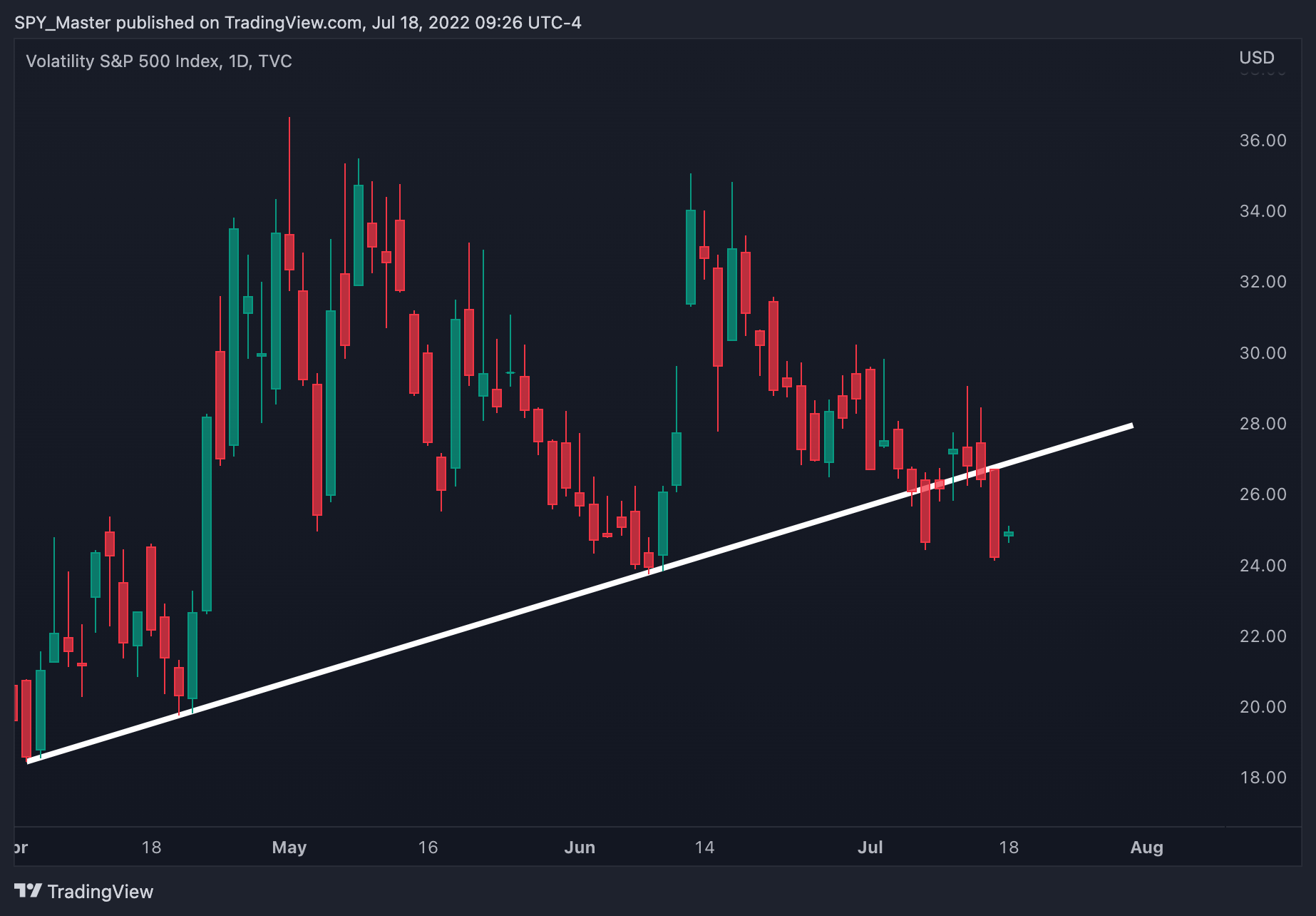 TVC:VIX Chart Image by SpyMasterTrades