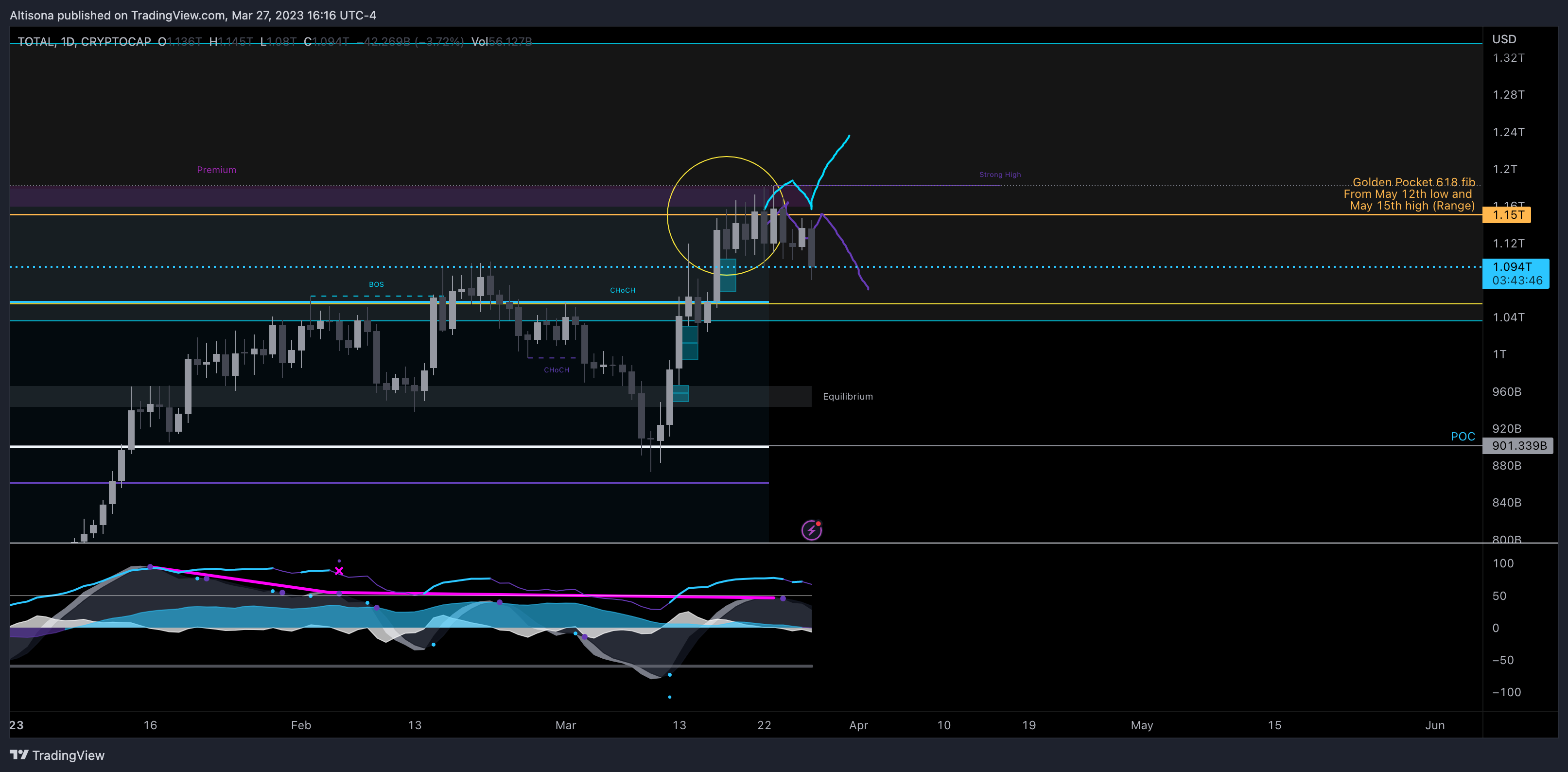 CRYPTOCAP:TOTAL Chart Image by Altisona