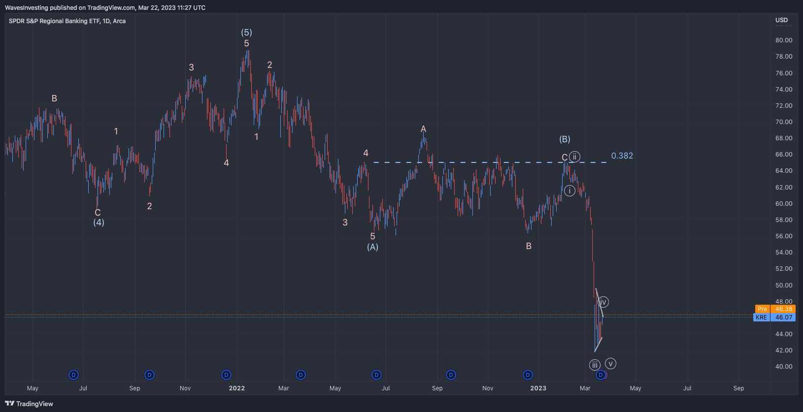 AMEX:KRE Chart Image by WavesInvesting
