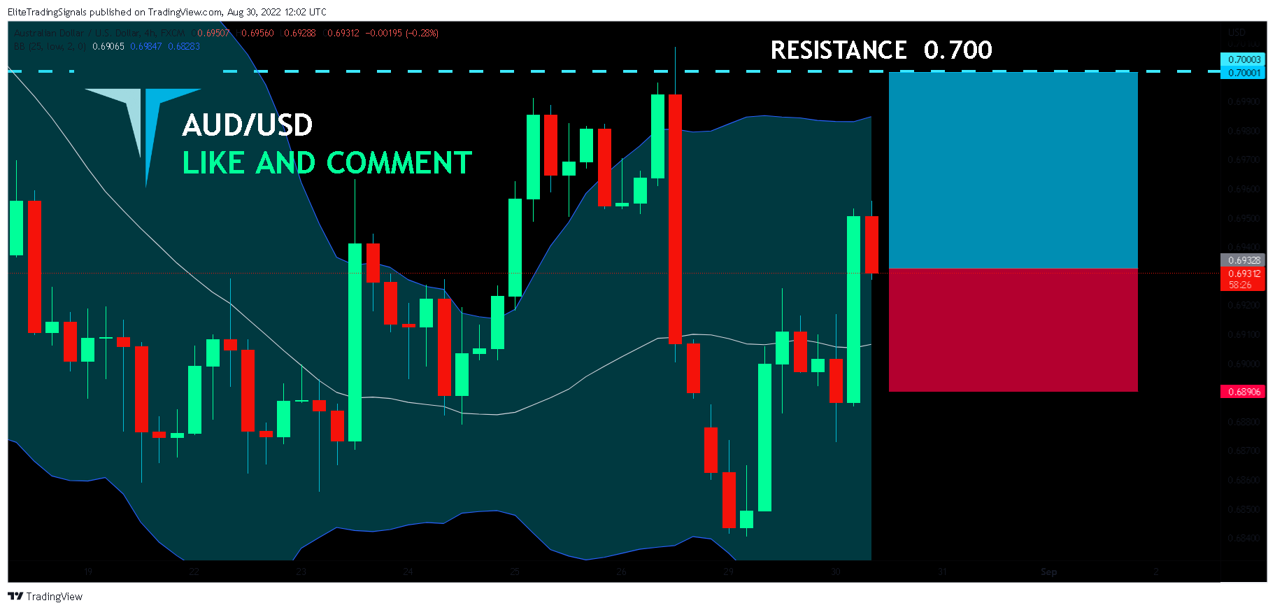 FX:AUDUSD Chart Image by EliteTradingSignals