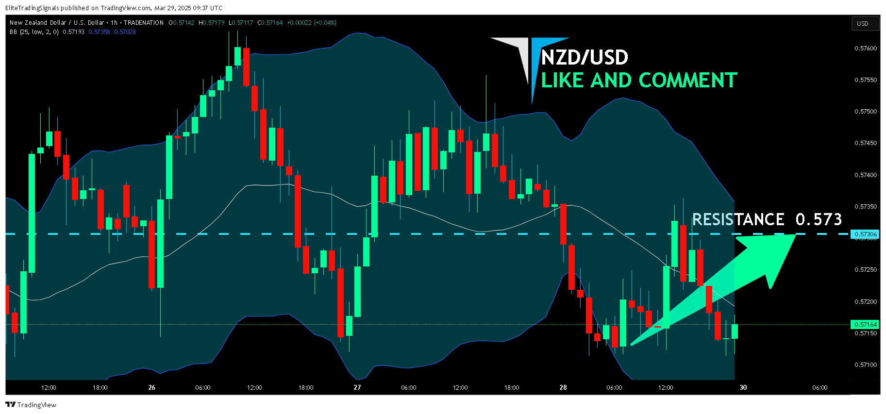 TRADENATION:NZDUSD Chart Image by EliteTradingSignals