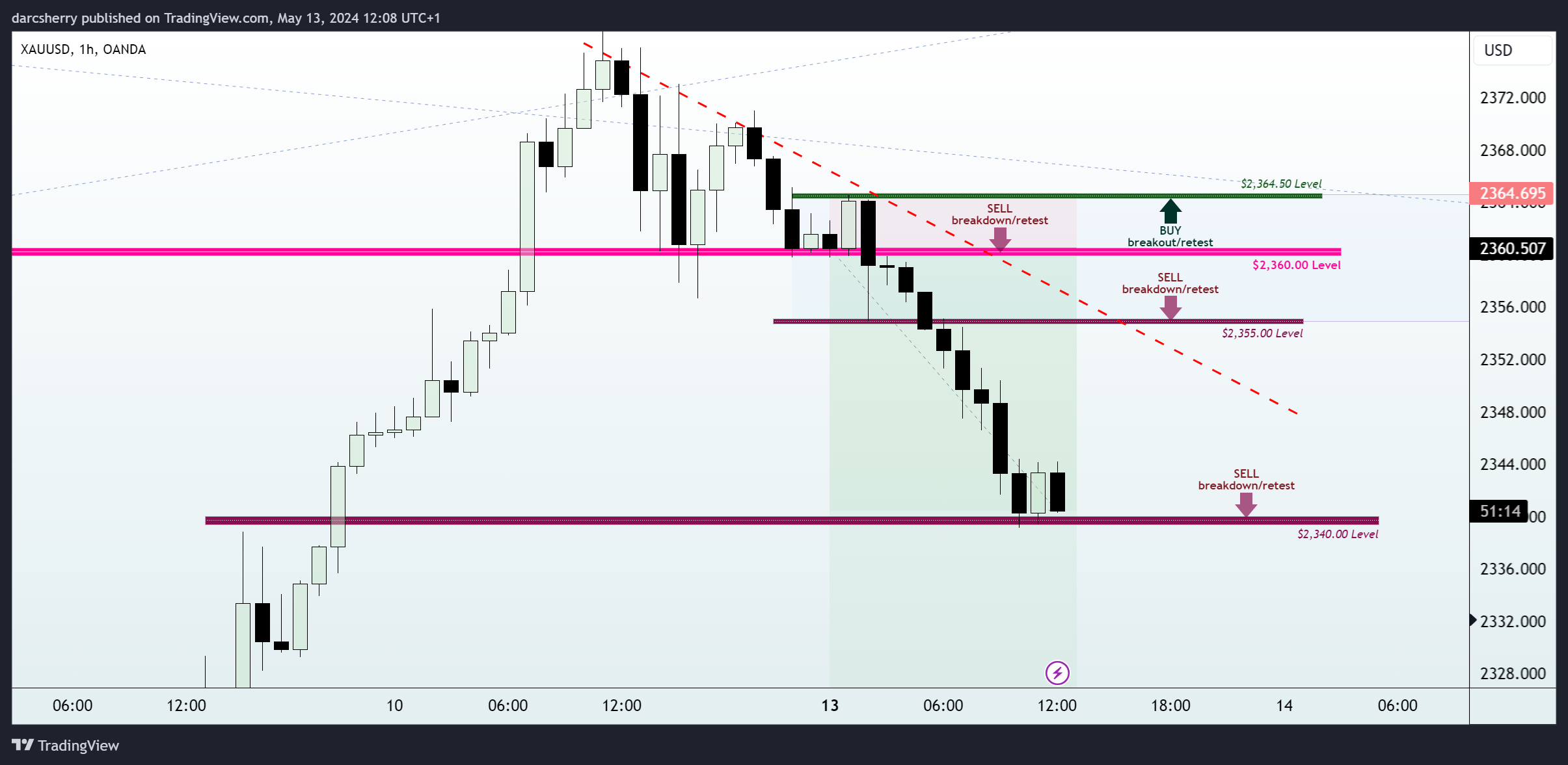 OANDA:XAUUSD Chart Image by darcsherry