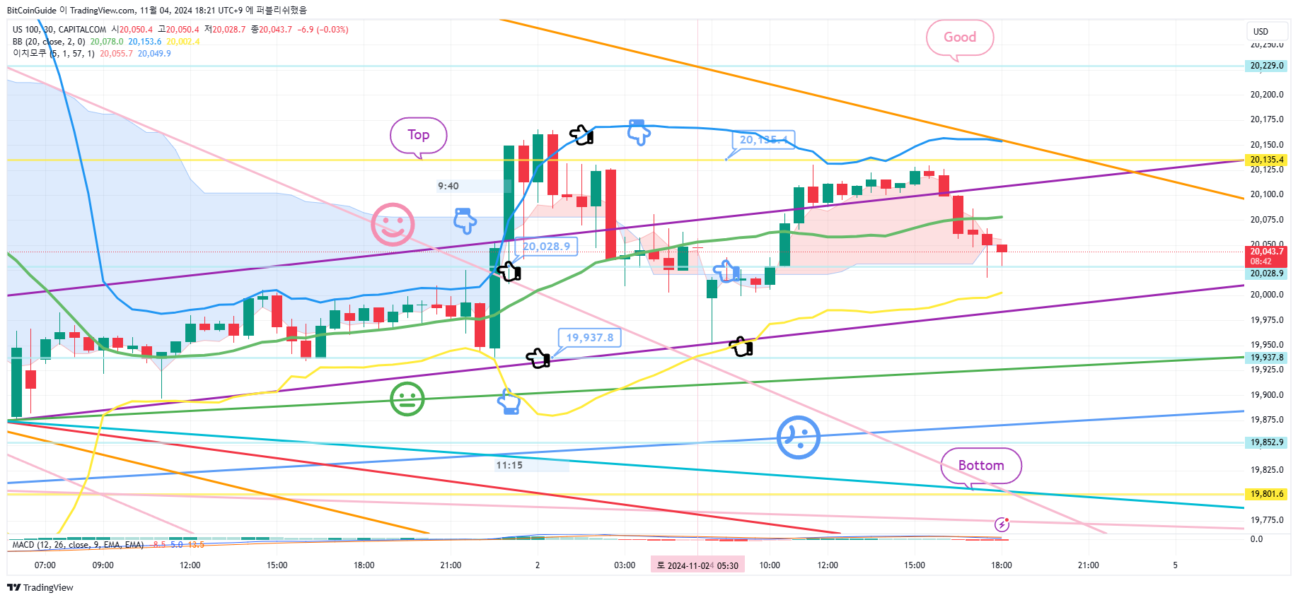 CAPITALCOM:US100 Chart Image by BitCoinGuide