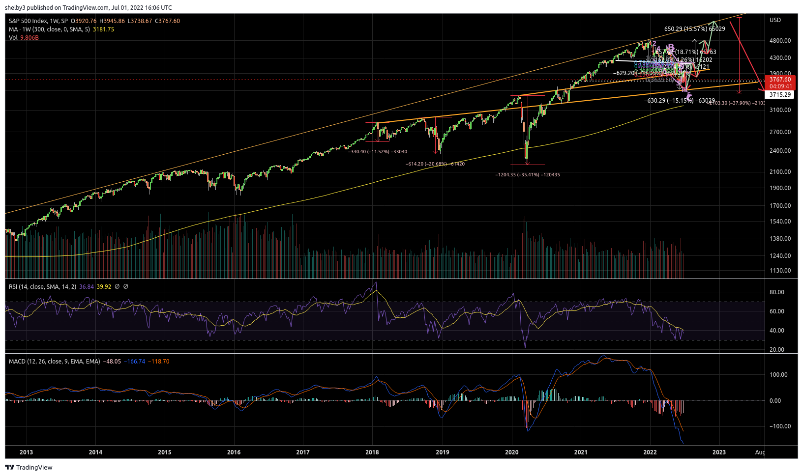 SP:SPX Chart Image by shelby3