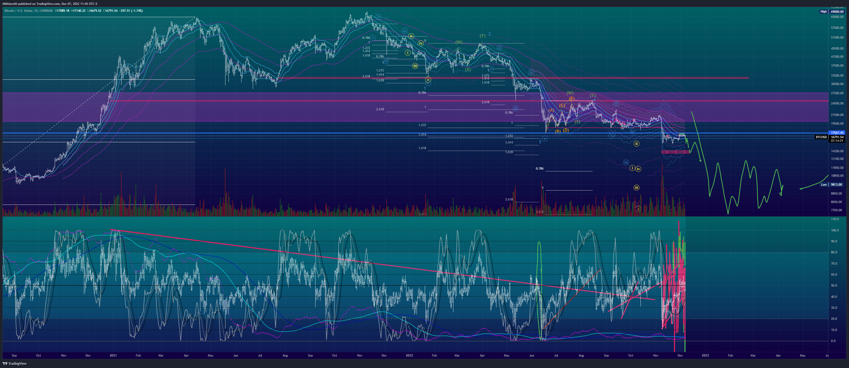 COINBASE:BTCUSD Chart Image by Mikhiavelli