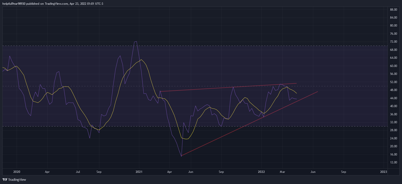 CRYPTOCAP:BTC.D Chart Image by helpfulPear98930