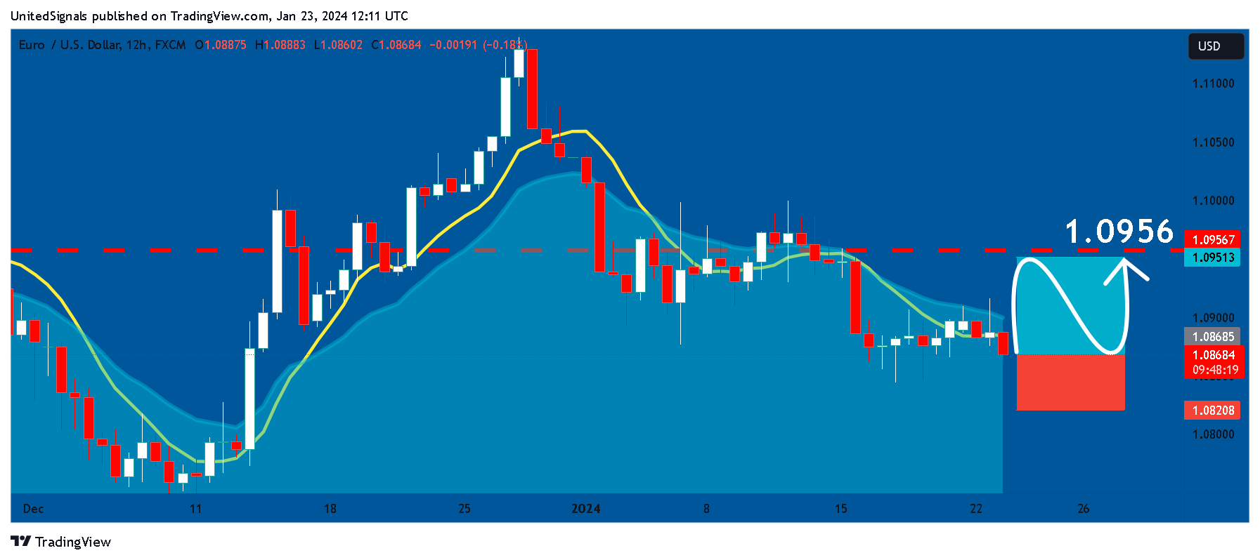 FX:EURUSD Chart Image by UnitedSignals
