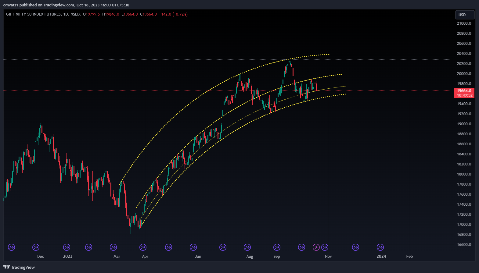 NSEIX:NIFTY1! Chart Image by omvats1