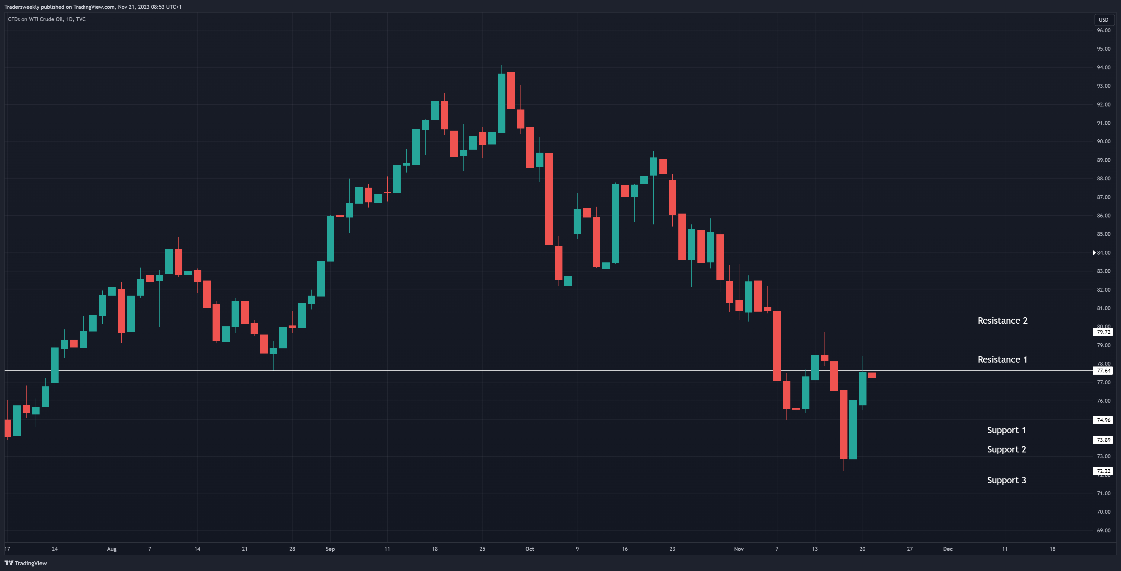 TVC:USOIL Chart Image by Tradersweekly