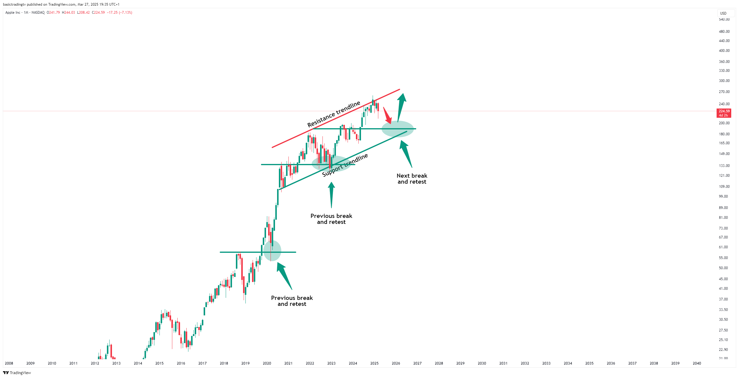 BATS:AAPL Chart Image by basictradingtv