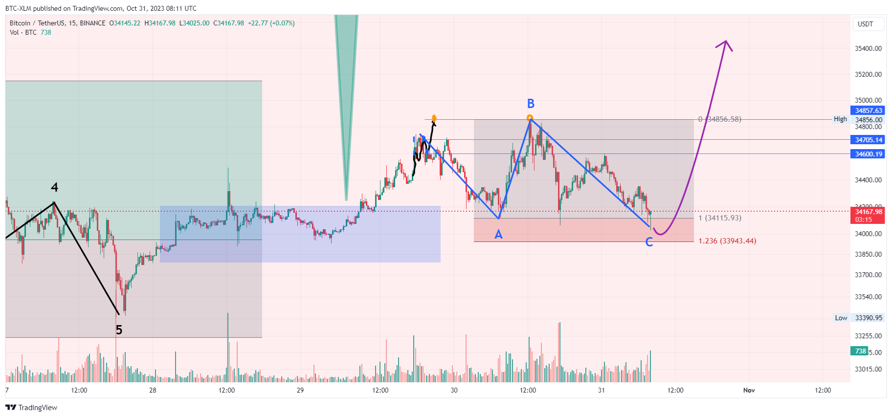 BINANCE:BTCUSDT Chart Image by BTC-XLM
