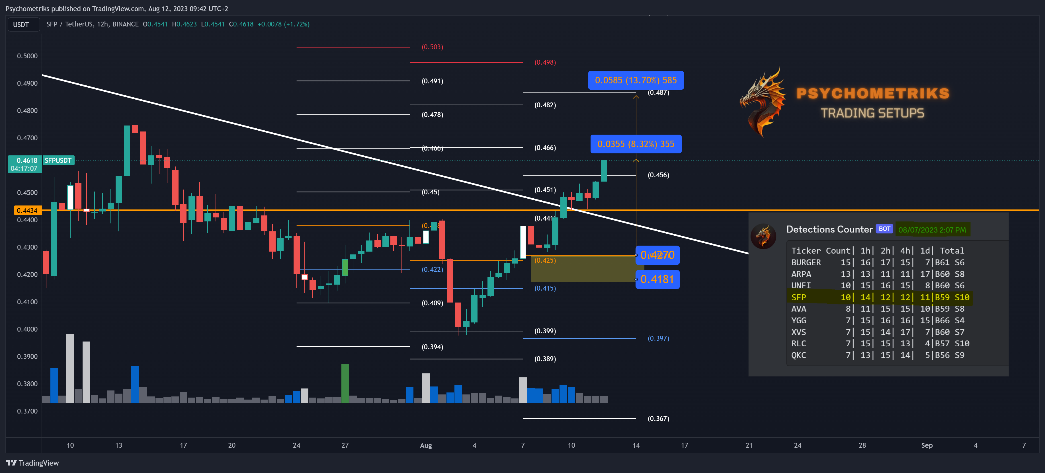 BINANCE:SFPUSDT Chart Image by Psychometriks