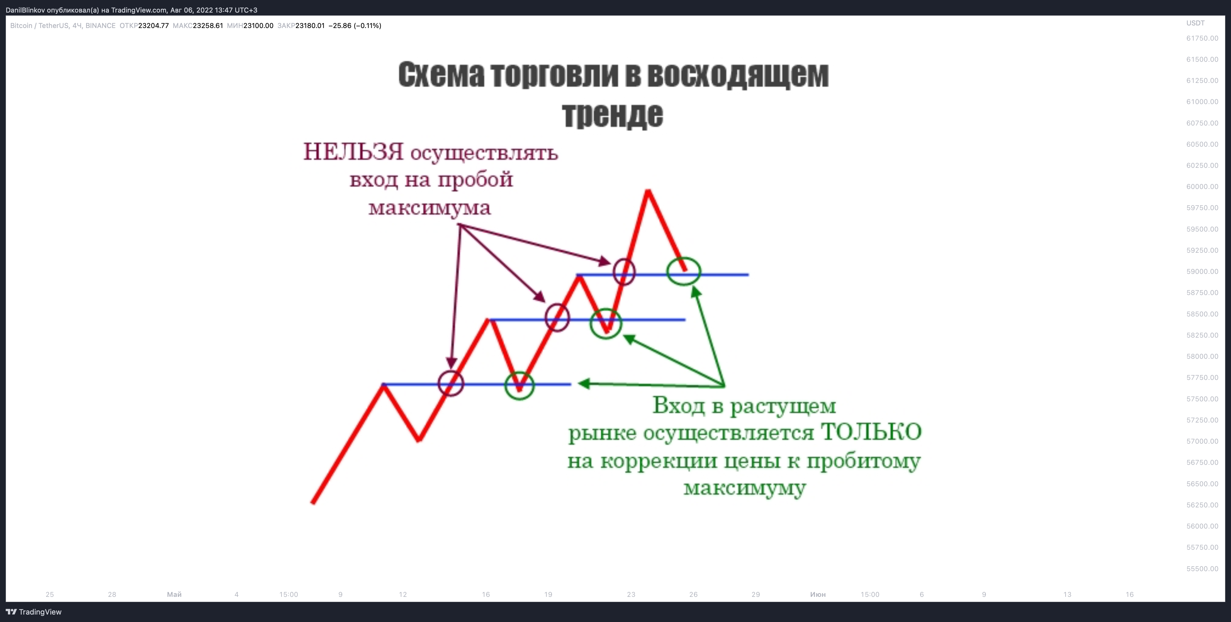 BINANCE:BTCUSDT Chart Image by DanilBlinkov