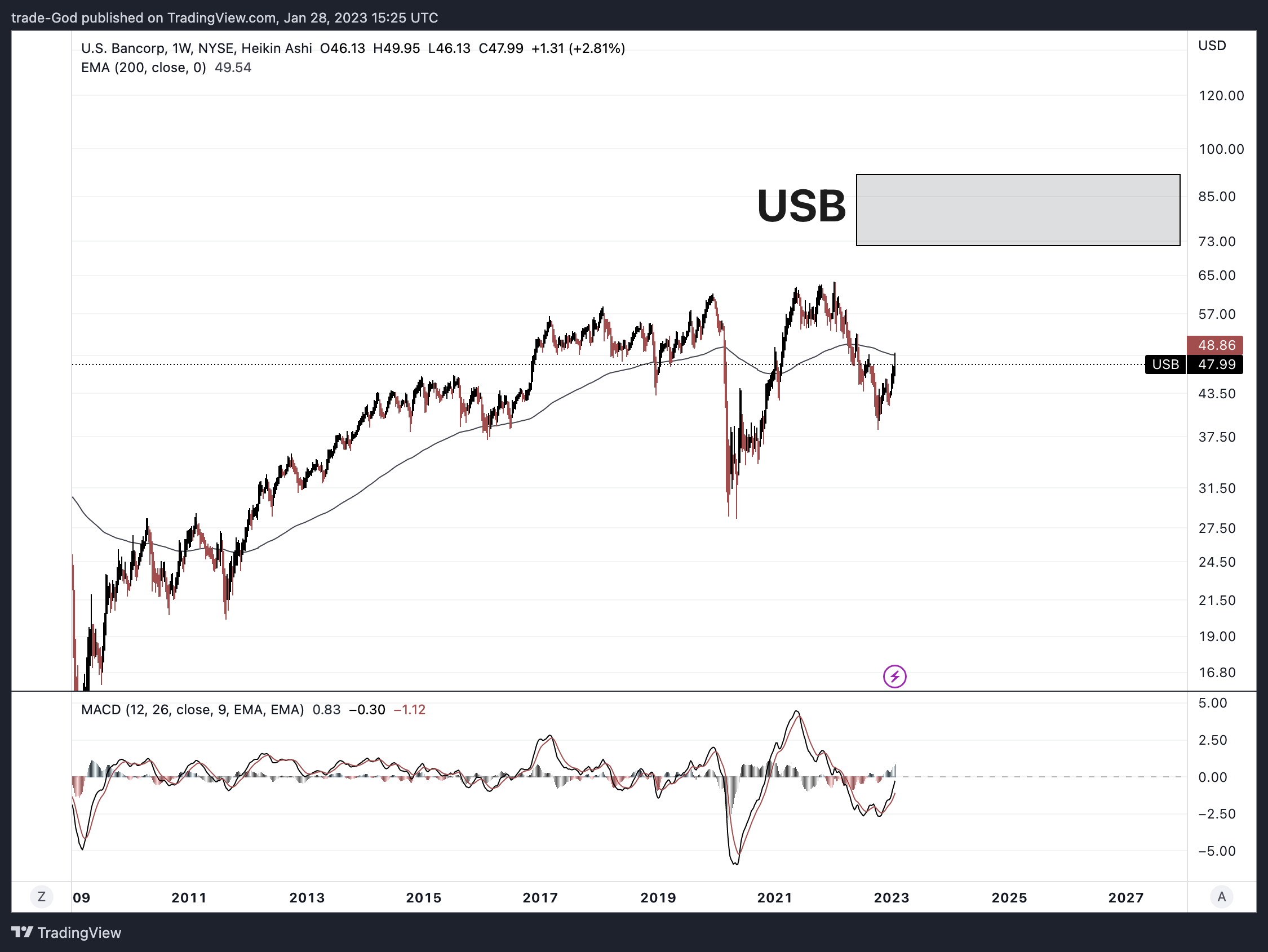 NYSE:USB Chart Image by trade-God
