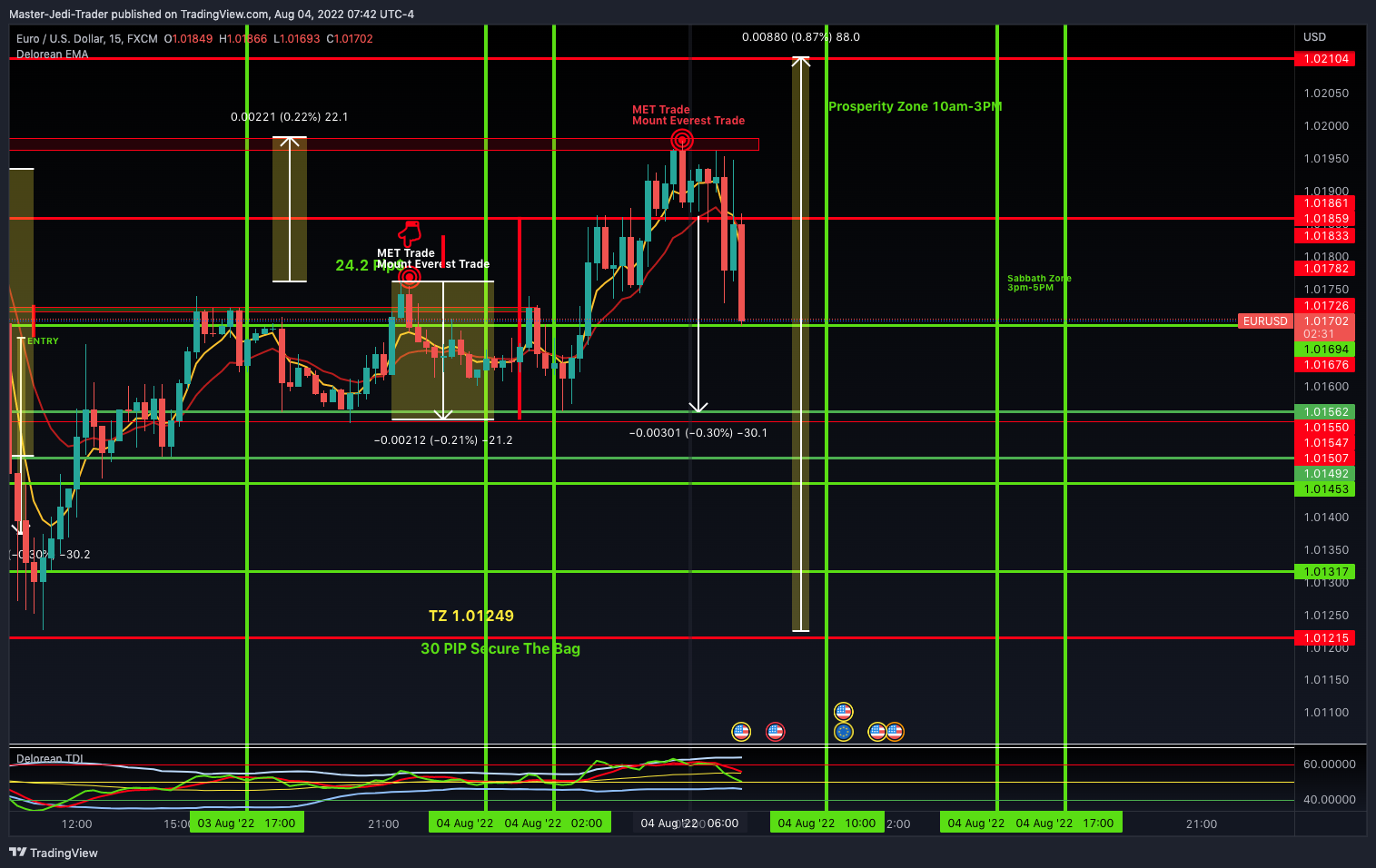 FX:EURUSD Chart Image by Master-Jedi-Trader
