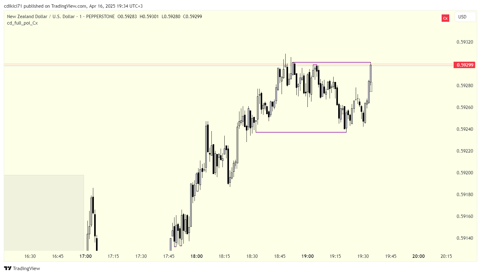 PEPPERSTONE:NZDUSD Chart Image by cdikici71