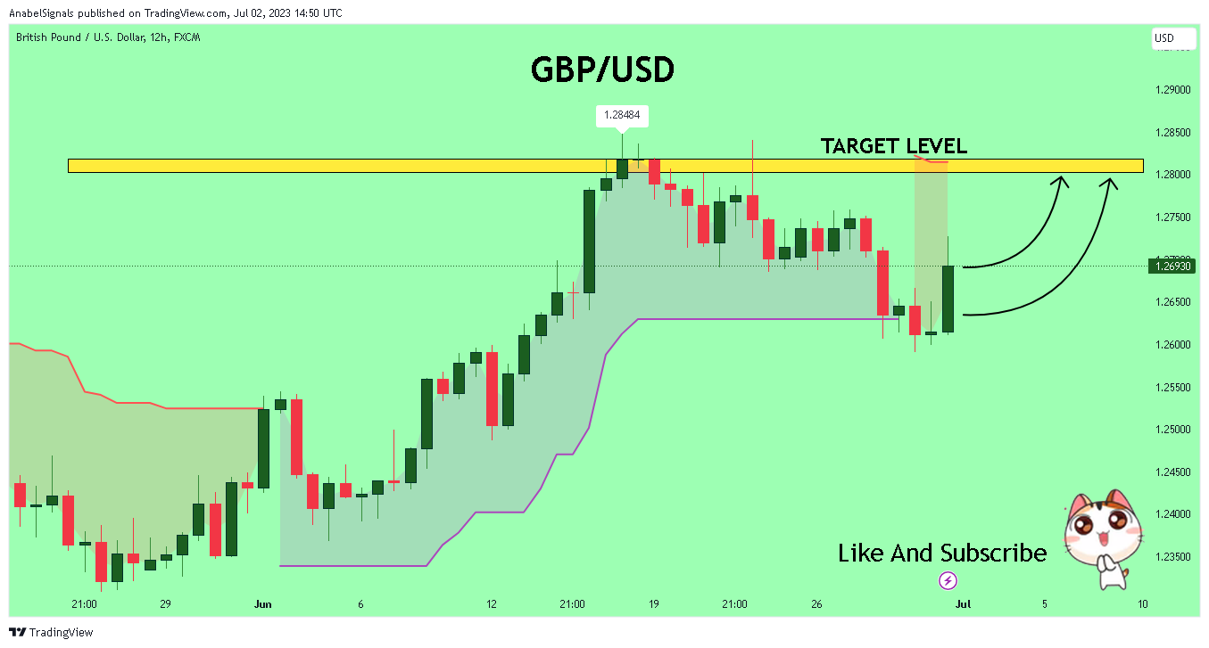 FX:GBPUSD Chart Image by AnabelSignals