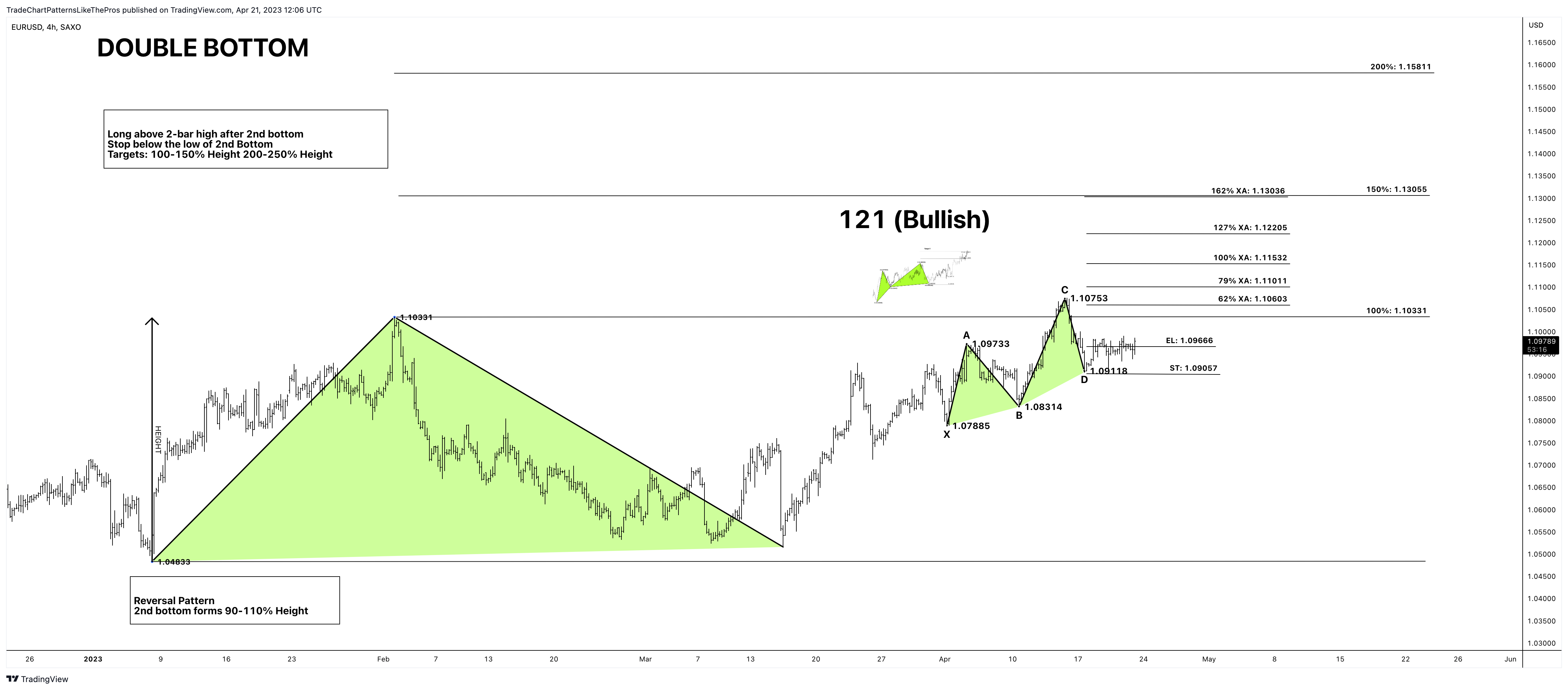 SAXO:EURUSD Chart Image by TradeChartPatternsLikeThePros
