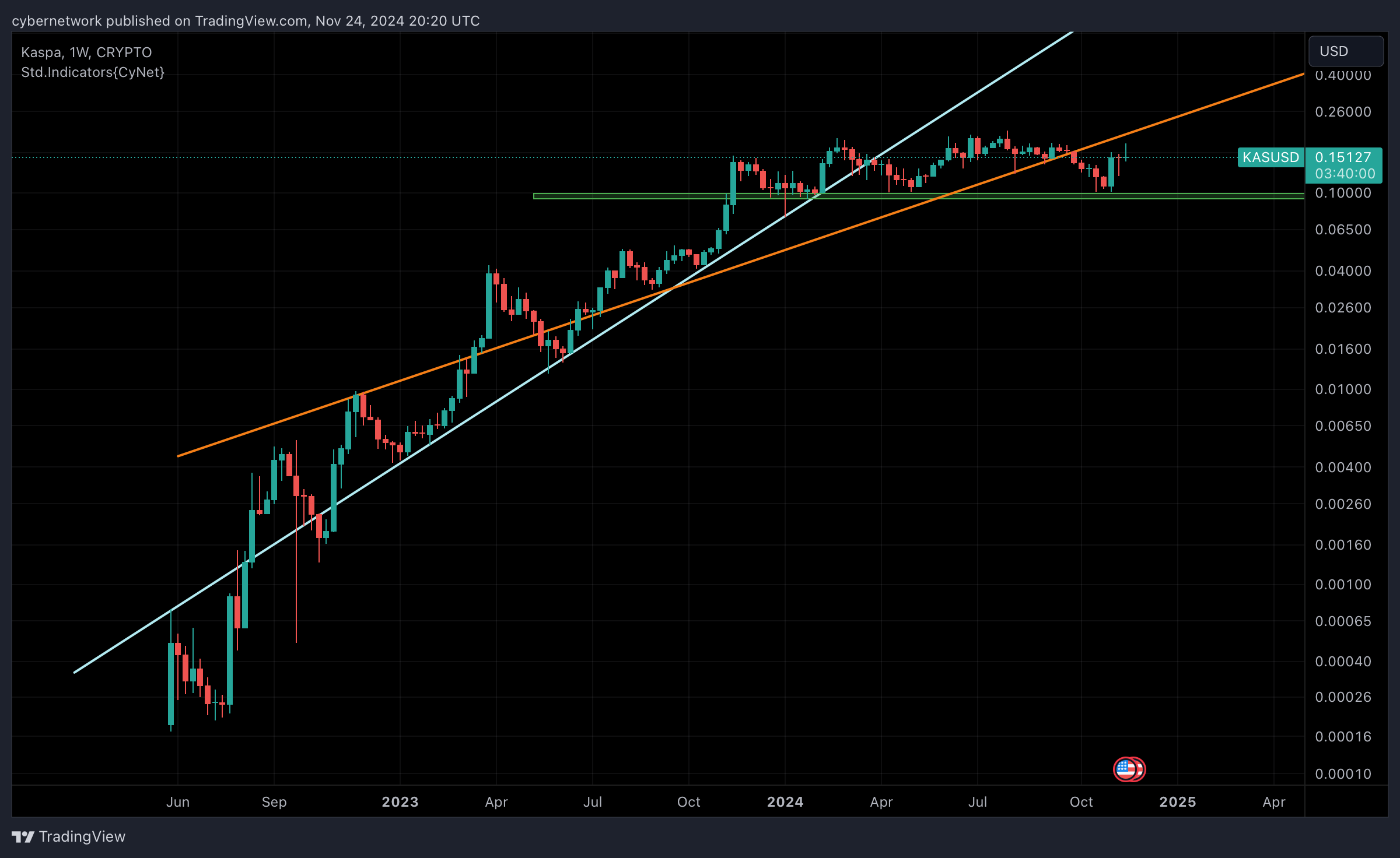 CRYPTO:KASUSD Chart Image by cybernetwork