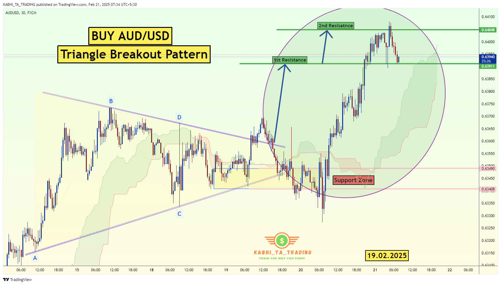 FX:AUDUSD Chart Image by KABHI_TA_TRADING