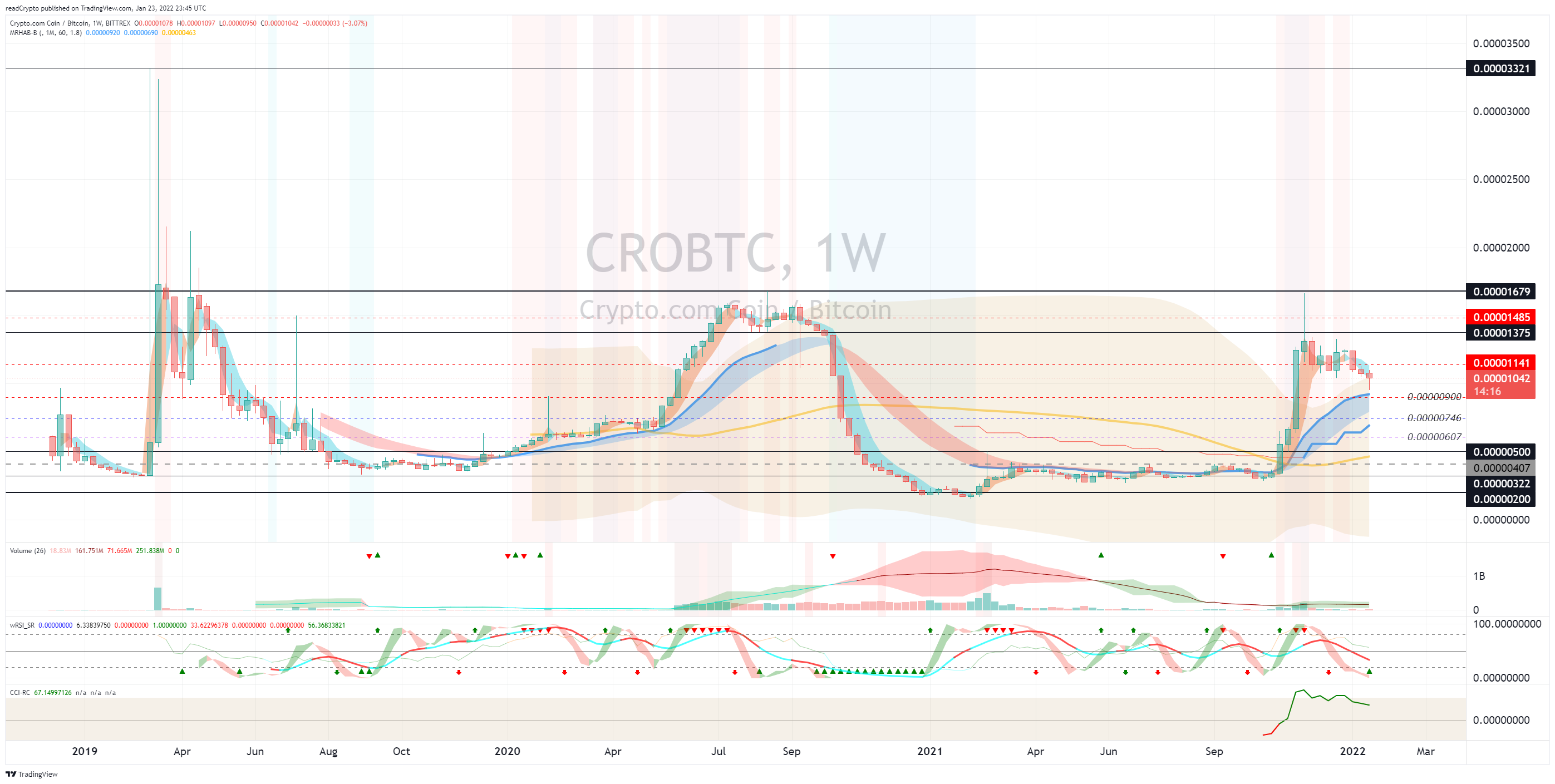 BITTREX:CROBTC Chart Image by readCrypto
