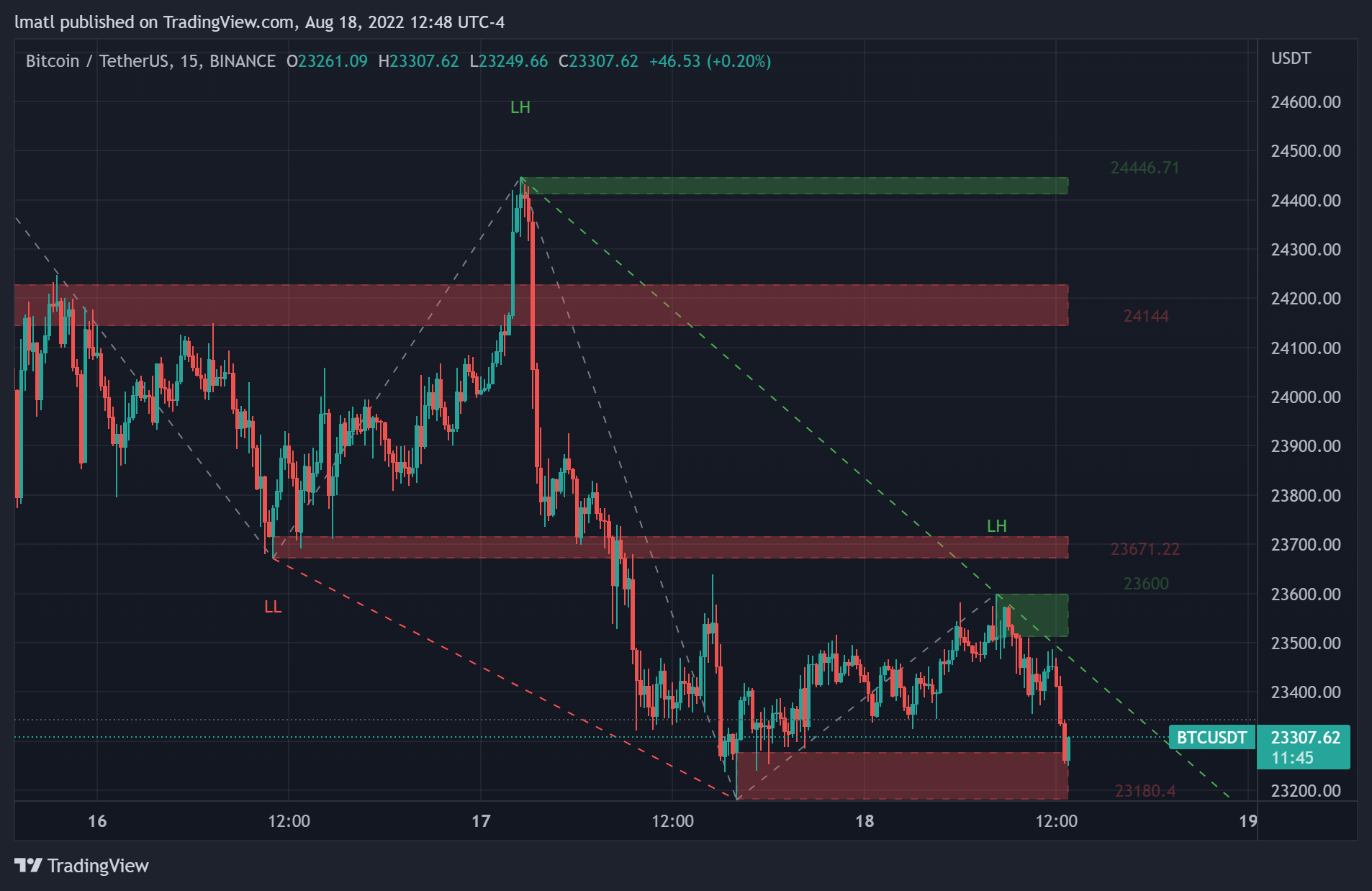 BINANCE:BTCUSDT Chart Image by lmatl