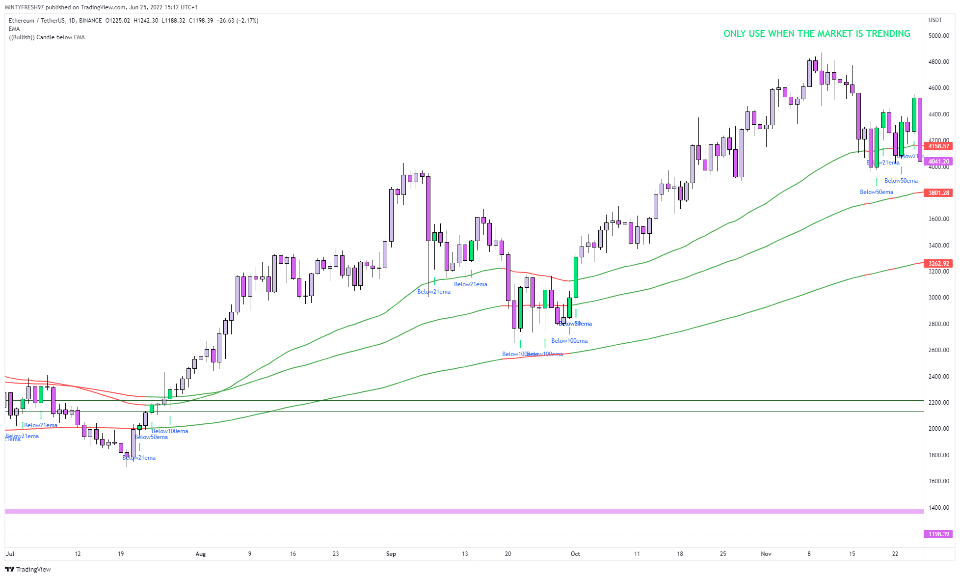 BINANCE:ETHUSDT Chart Image by LuxTradeVenture