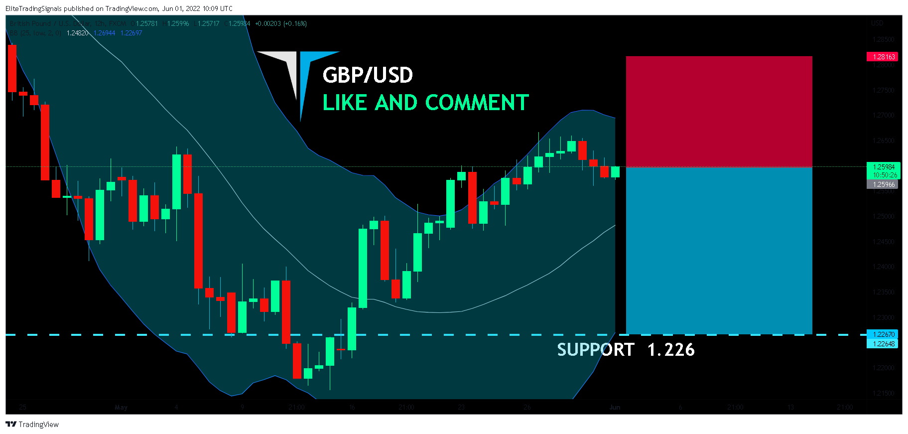 FX:GBPUSD Chart Image by EliteTradingSignals