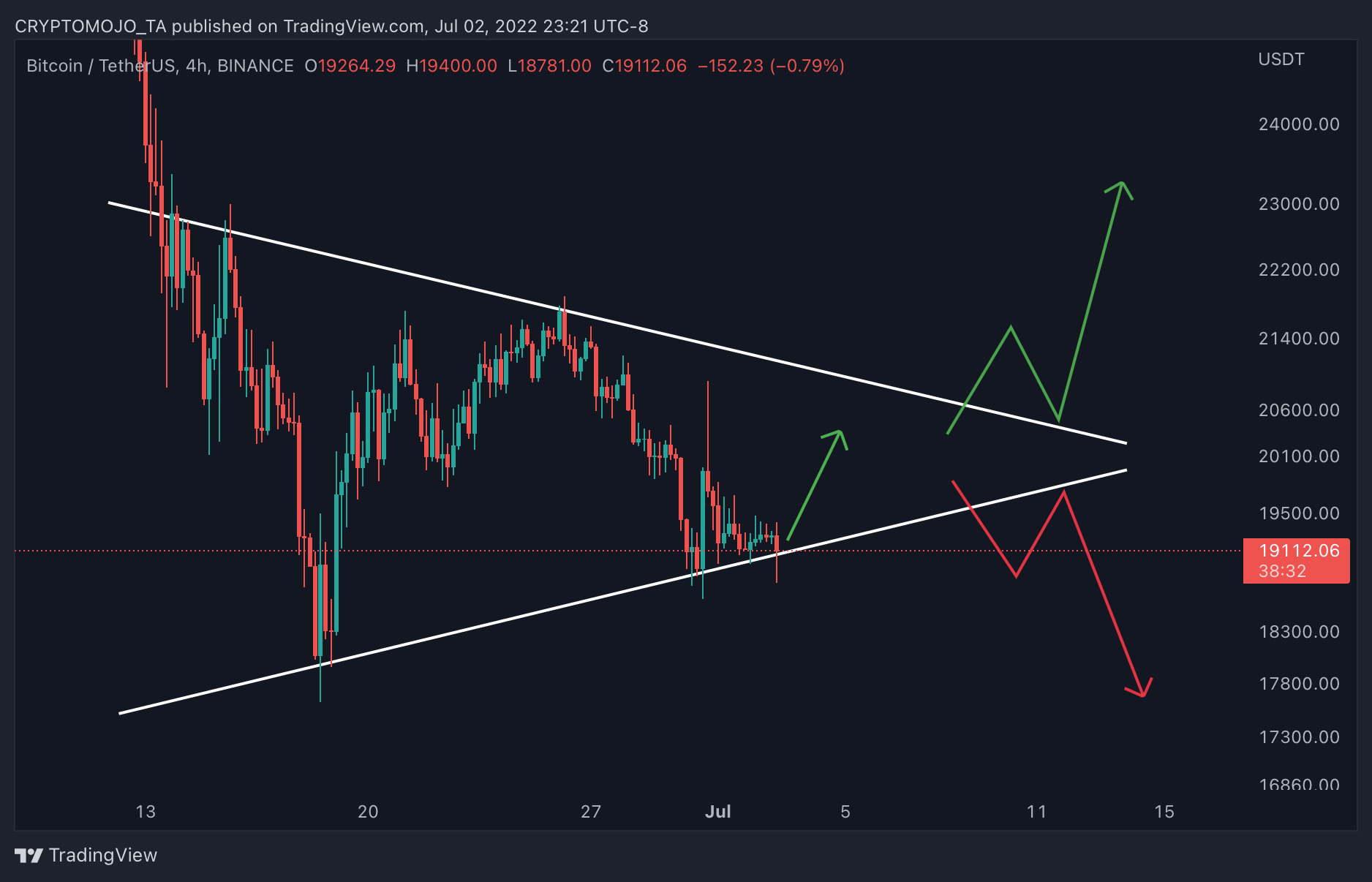BINANCE:BTCUSDT Chart Image by CRYPTOMOJO_TA