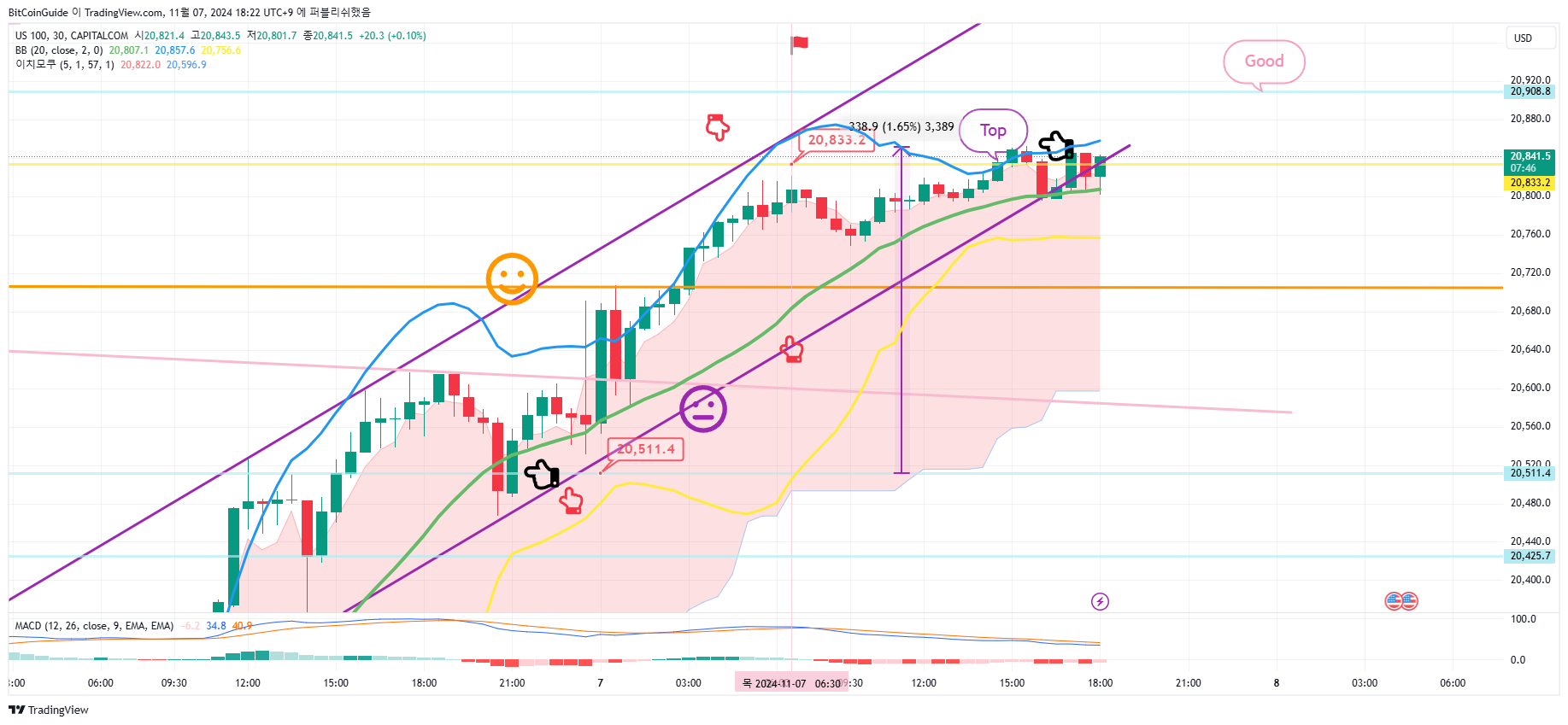 CAPITALCOM:US100 Chart Image by BitCoinGuide