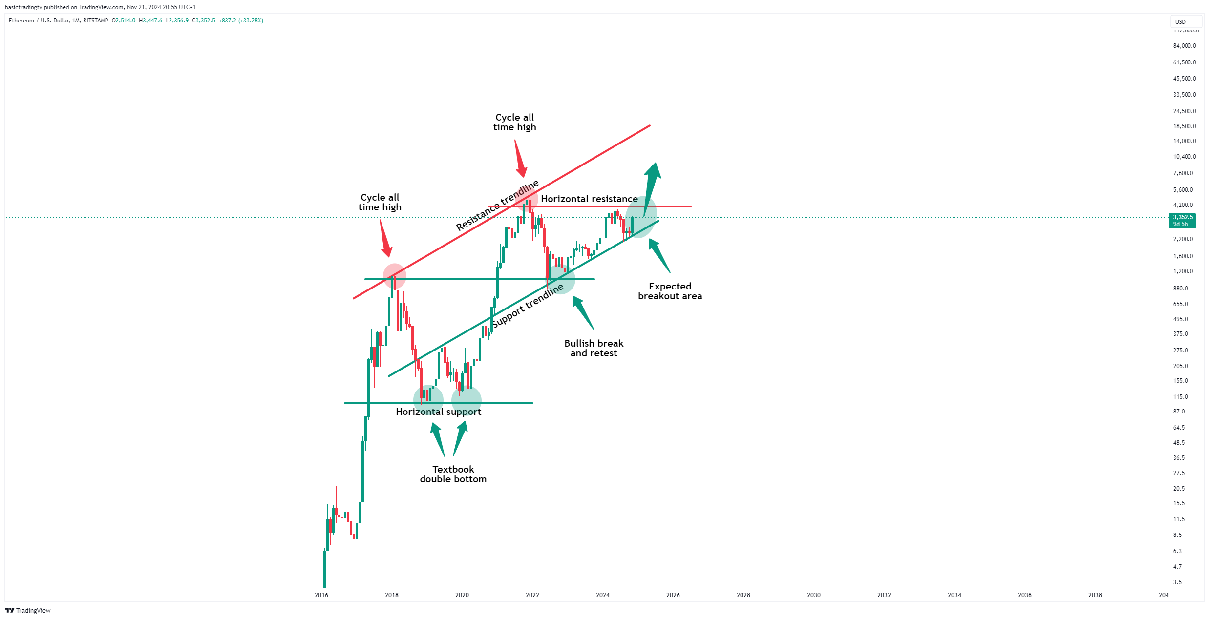 BITSTAMP:ETHUSD Chart Image by basictradingtv
