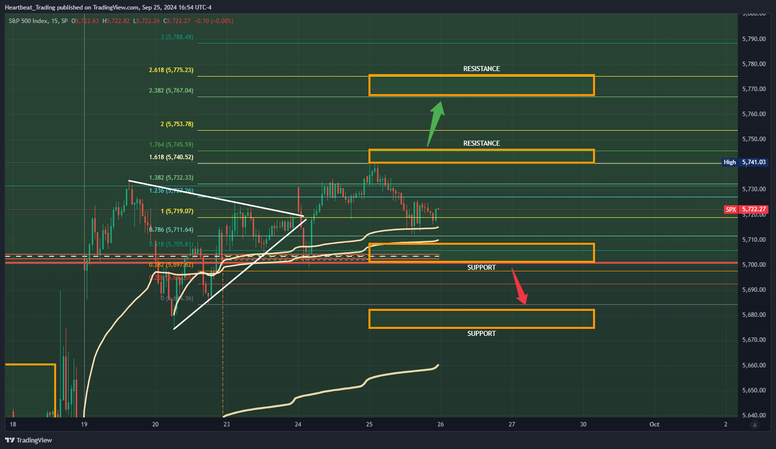 SP:SPX Chart Image by Heartbeat_Trading