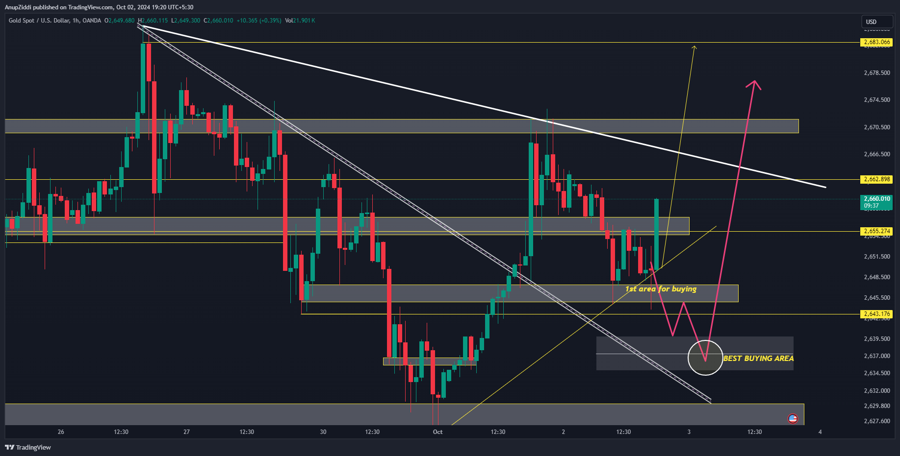 OANDA:XAUUSD Chart Image by AnupZiddi