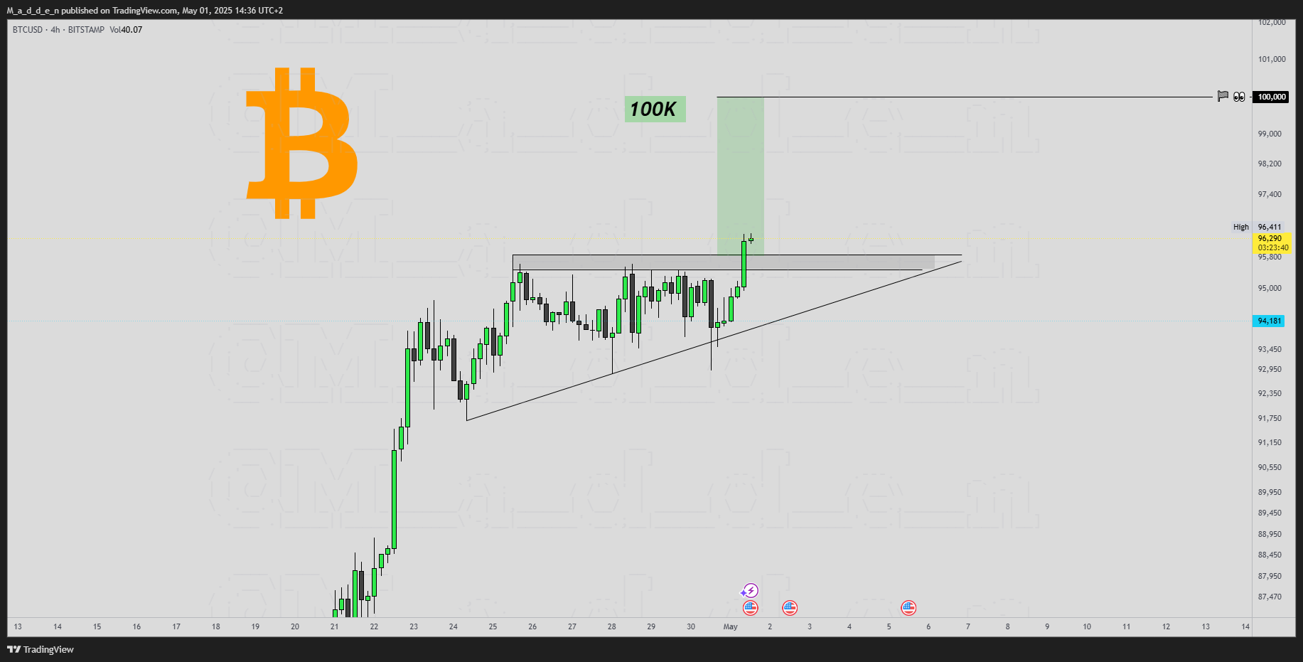 BITSTAMP:BTCUSD Chart Image by M_a_d_d_e_n