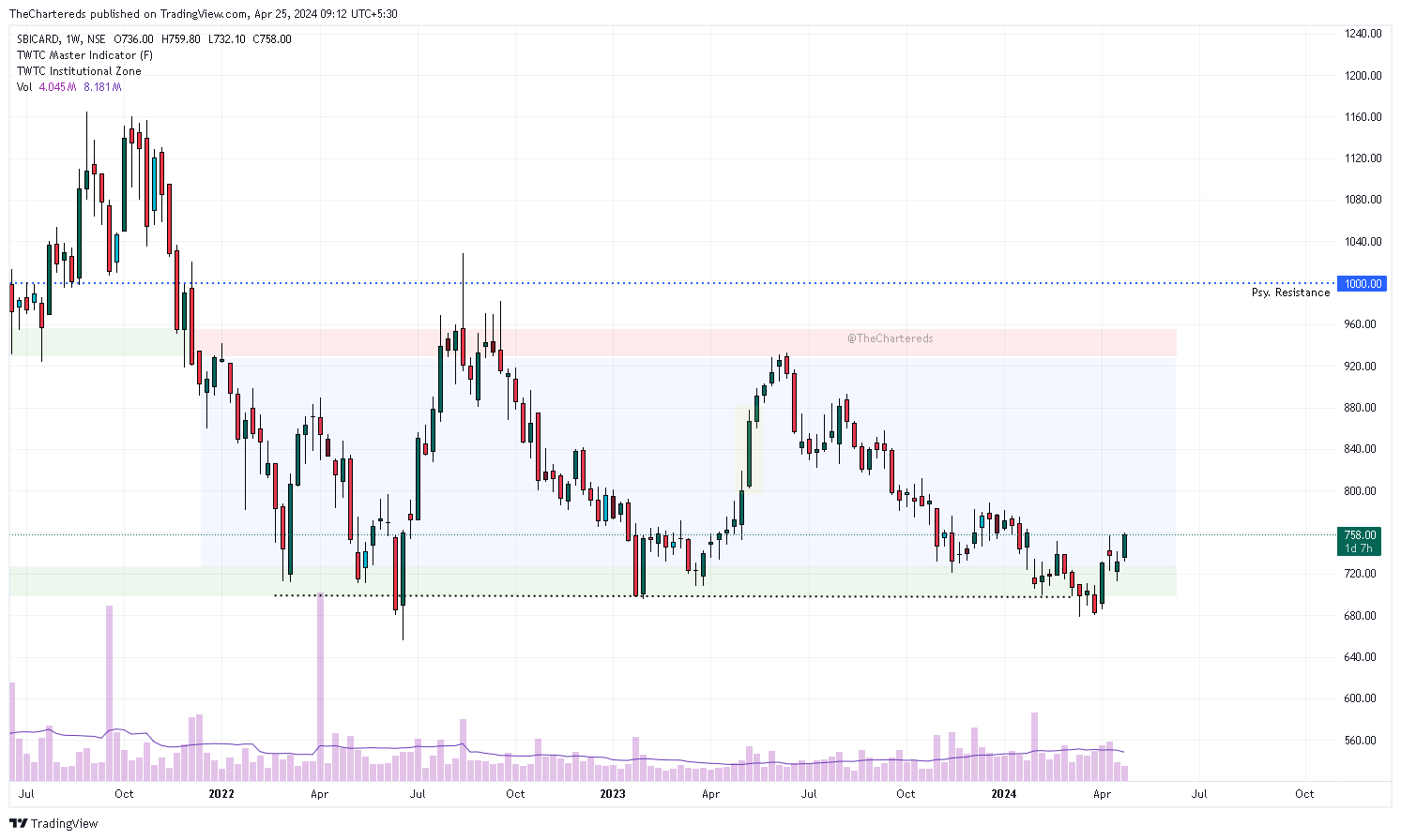 NSE:SBICARD Chart Image by TheChartereds