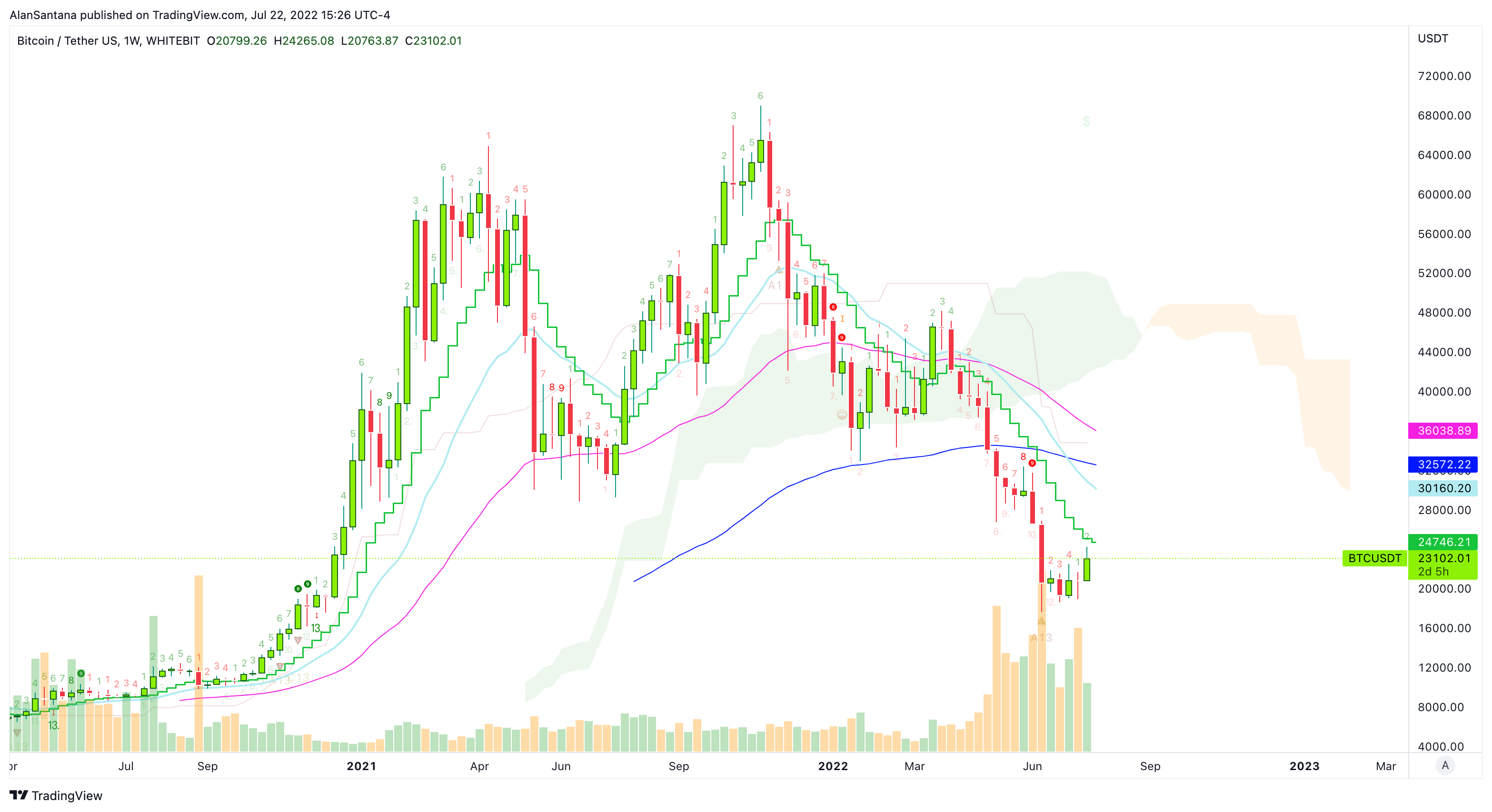 WHITEBIT:BTCUSDT Chart Image by MasterAnanda