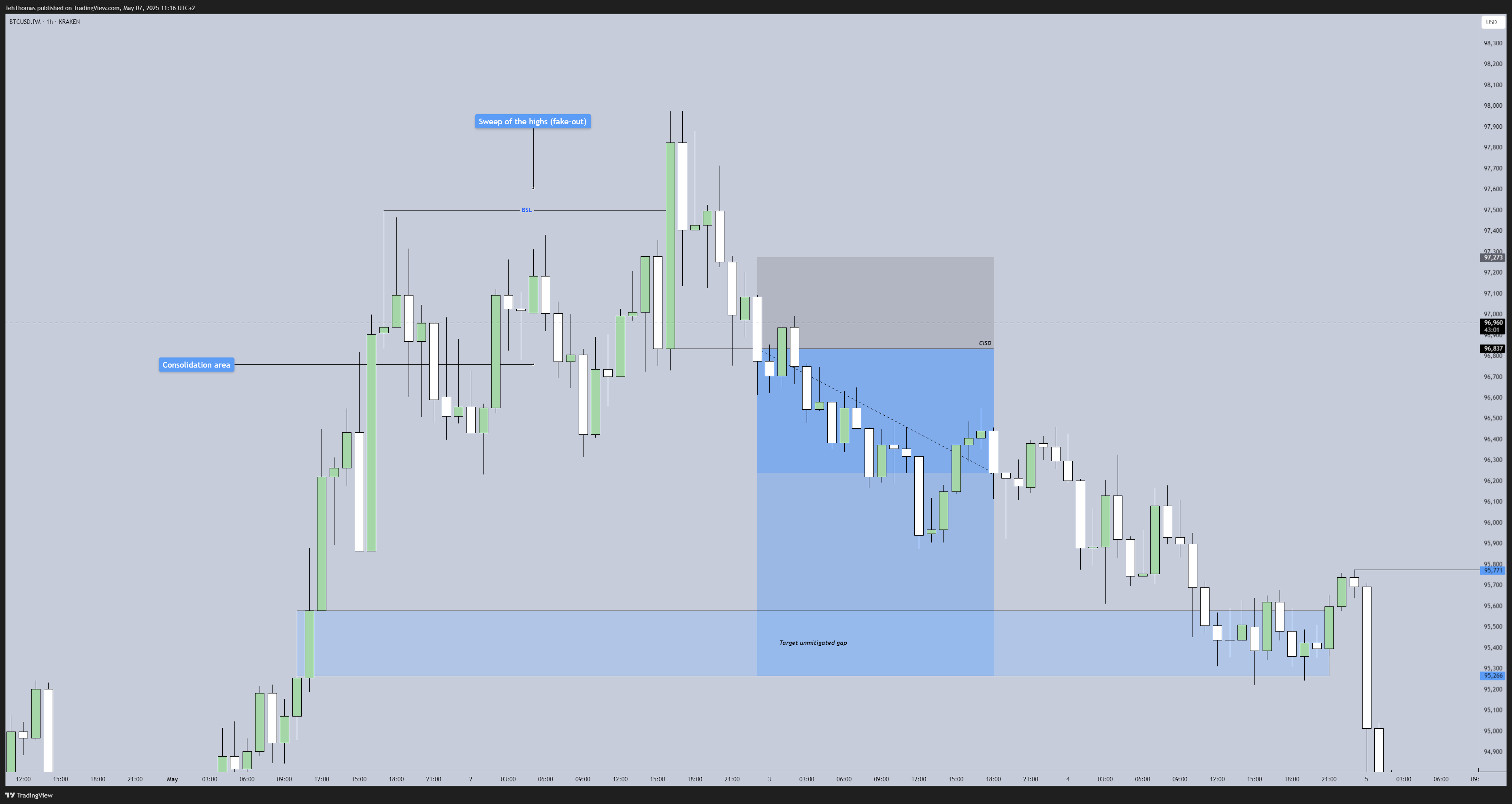 KRAKEN:BTCUSD.PM Chart Image by TehThomas