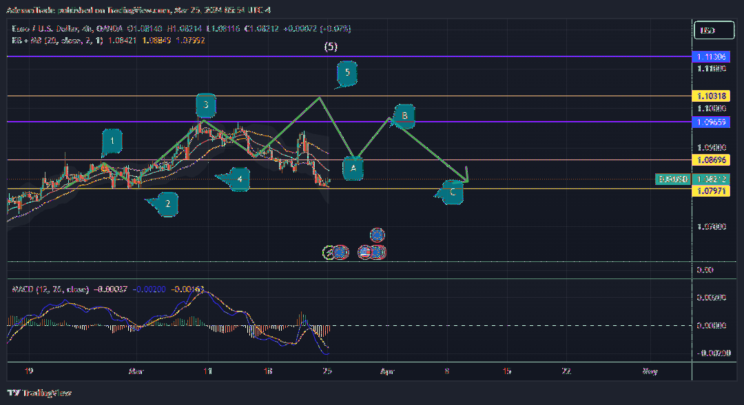 OANDA:EURUSD Chart Image by AdmamTrade