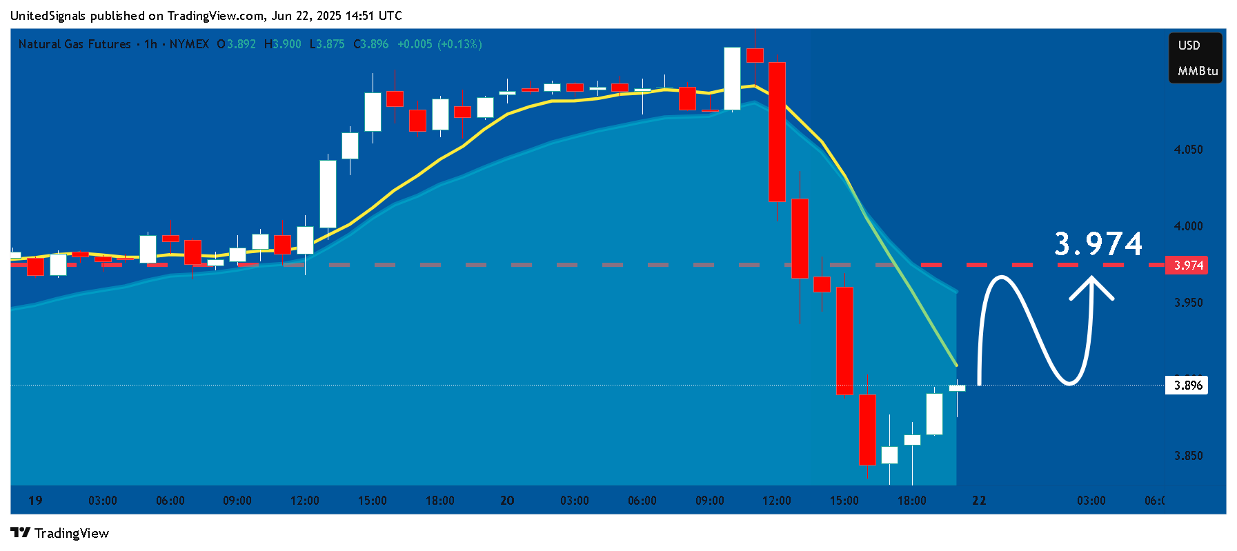 NYMEX_DL:NG1! Chart Image by UnitedSignals