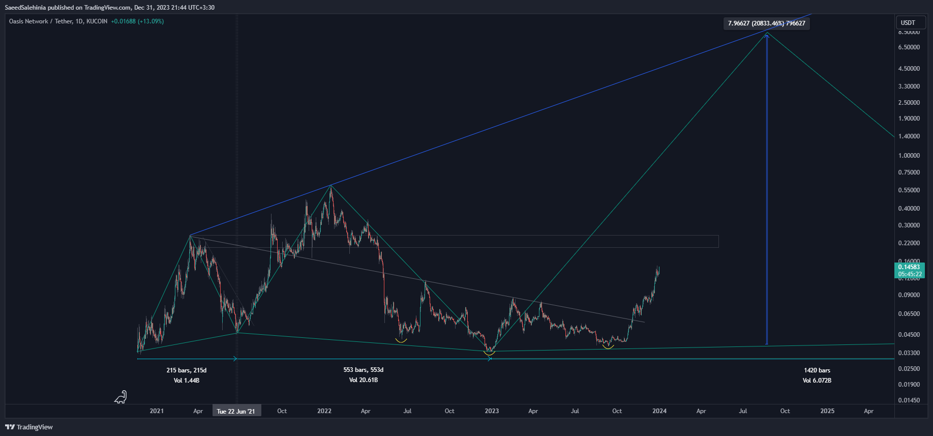 KUCOIN:ROSEUSDT Chart Image by SaeedSalehinia