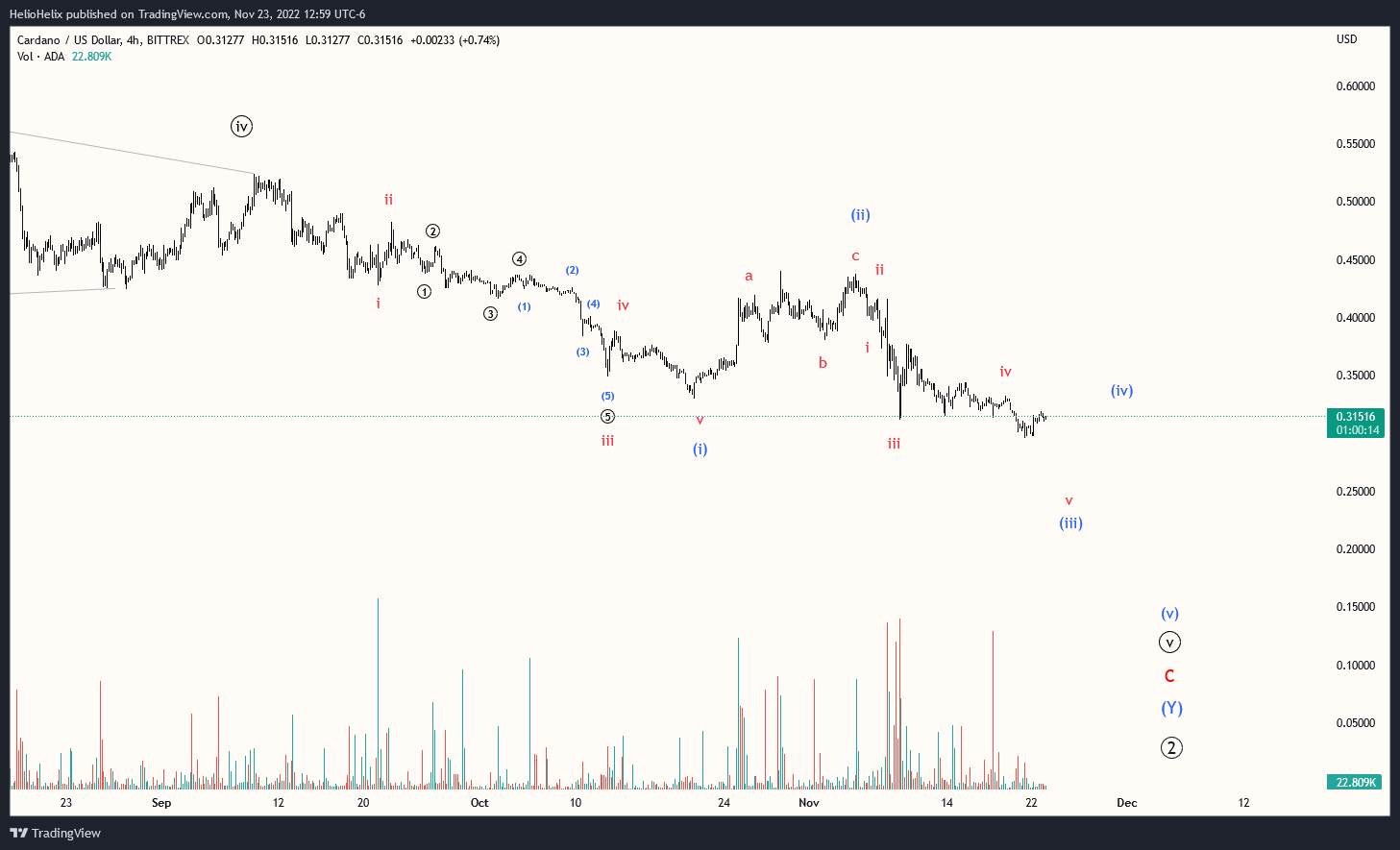 BITTREX:ADAUSD Chart Image by HelioHelix
