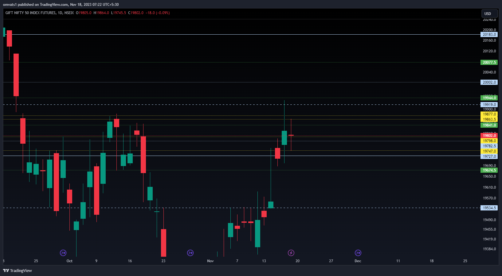 NSEIX:NIFTY1! Chart Image by omvats1